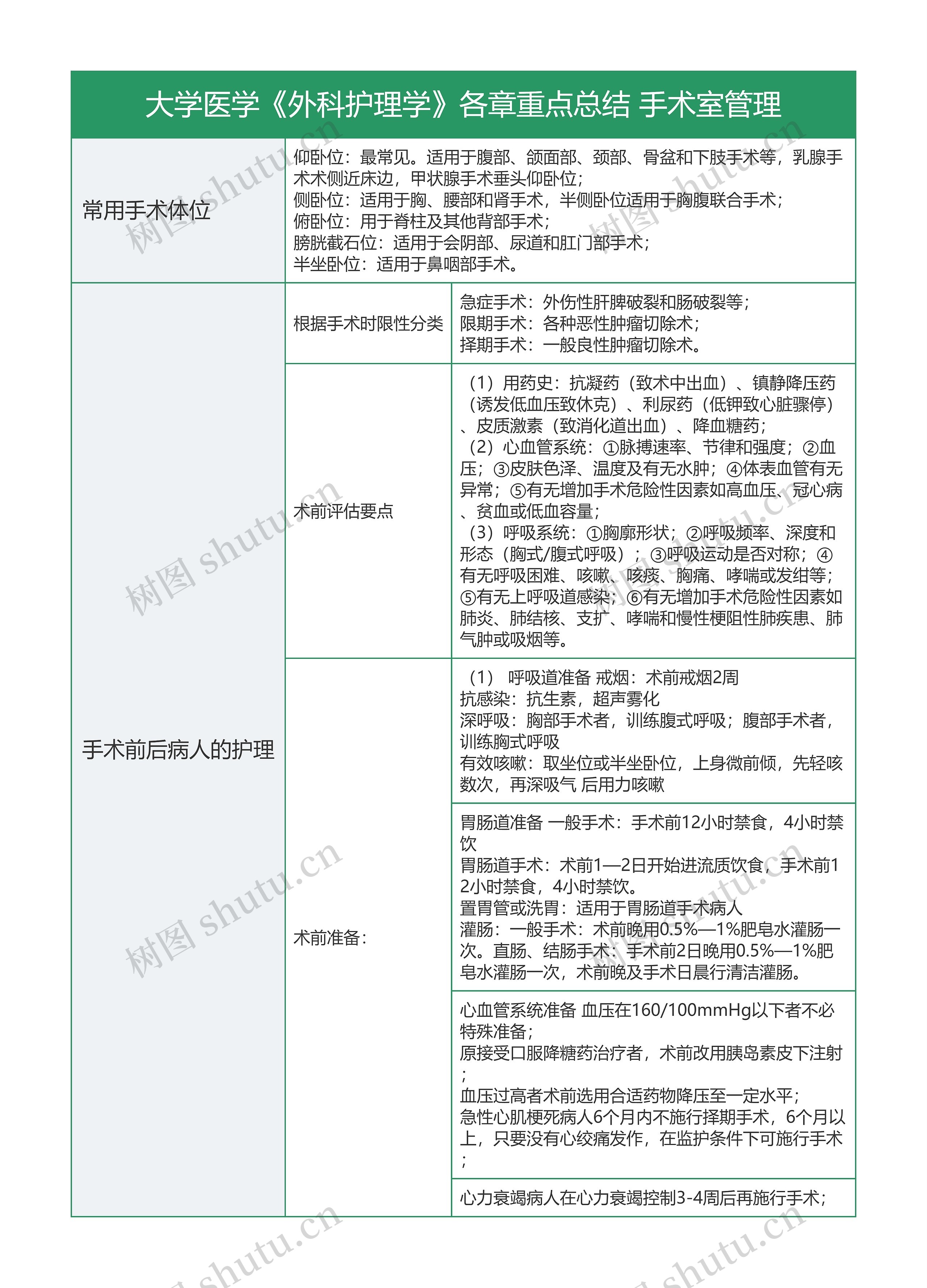 大学医学《外科护理学》各章重点总结 手术室管理思维导图