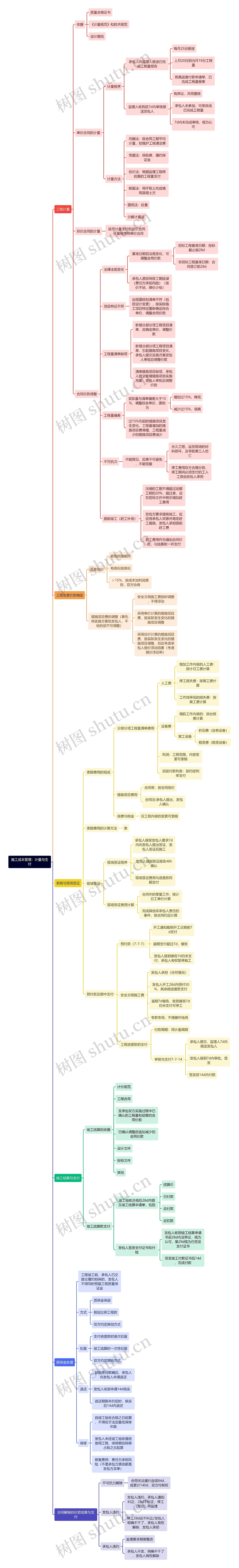 施工成本管理：计量与支付