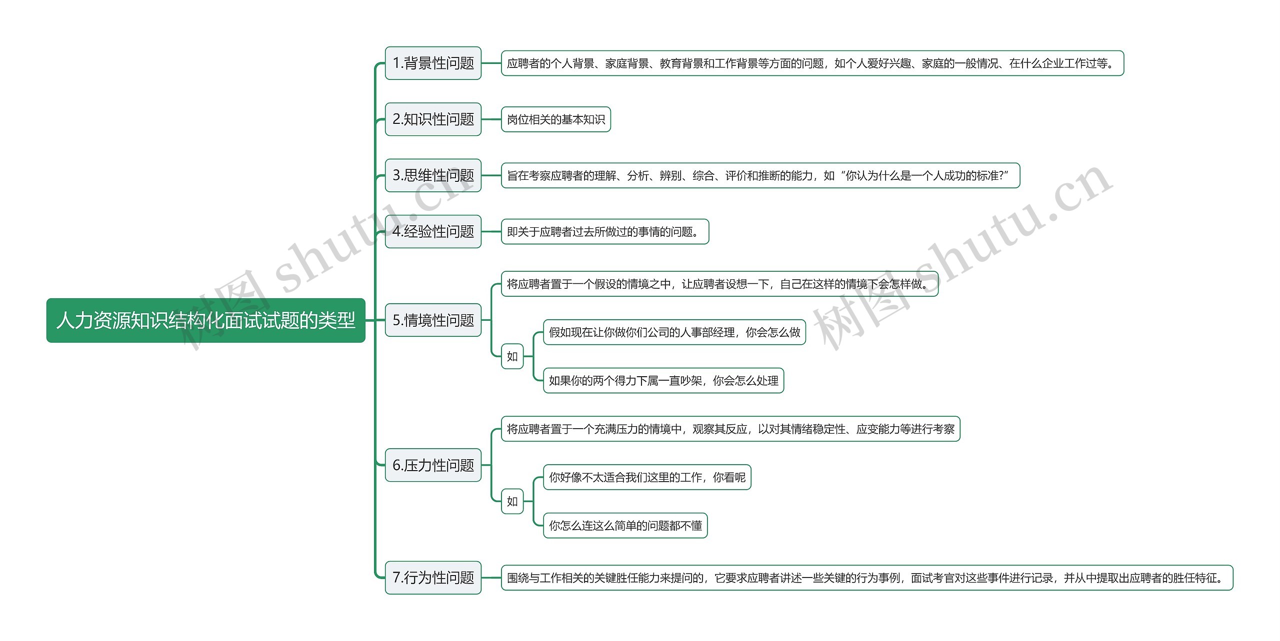 人力资源知识结构化面试试题的类型思维导图