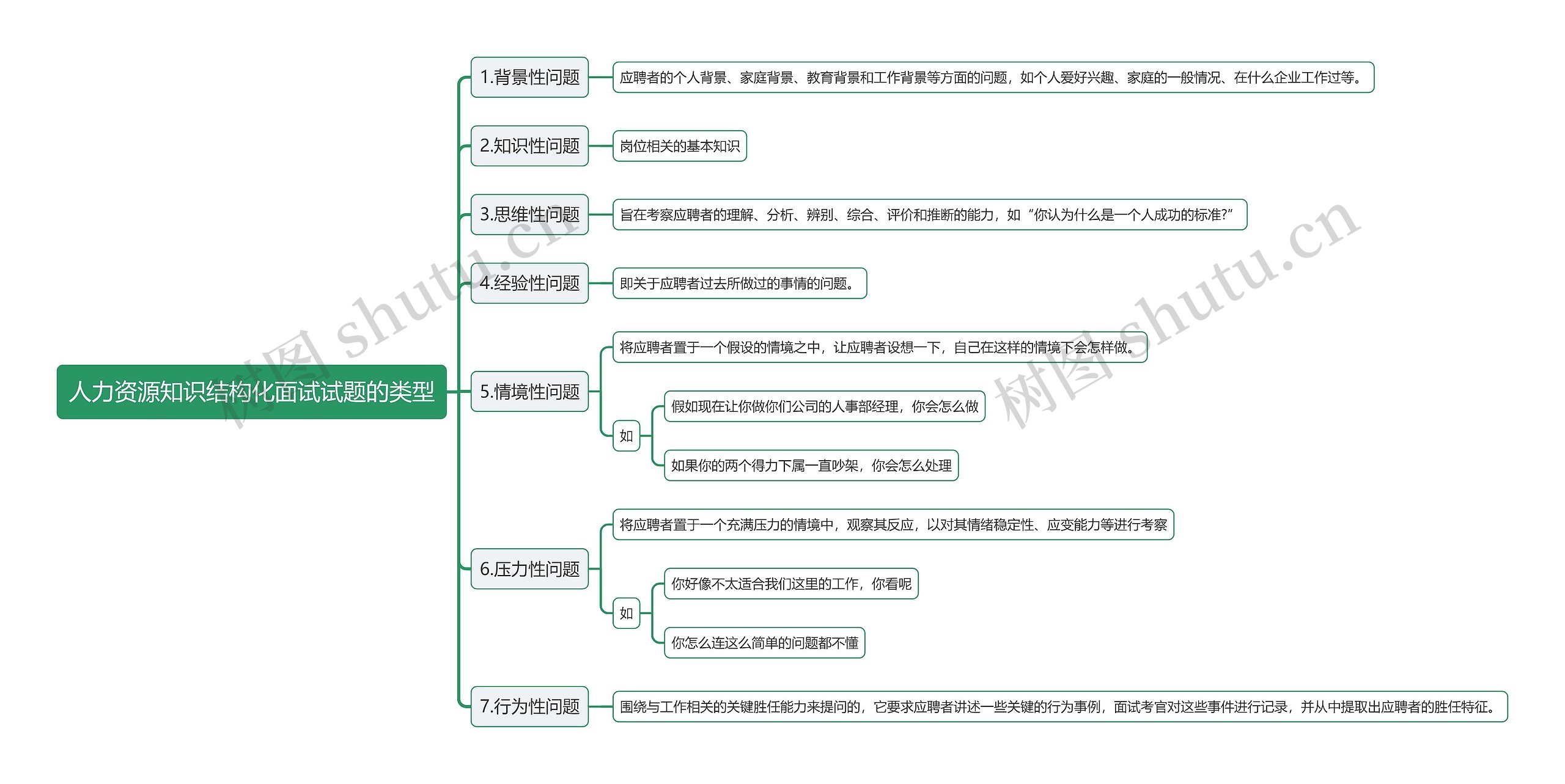 人力资源知识结构化面试试题的类型思维导图高清图 人力资源知识结构化面试试题的类型思维导图