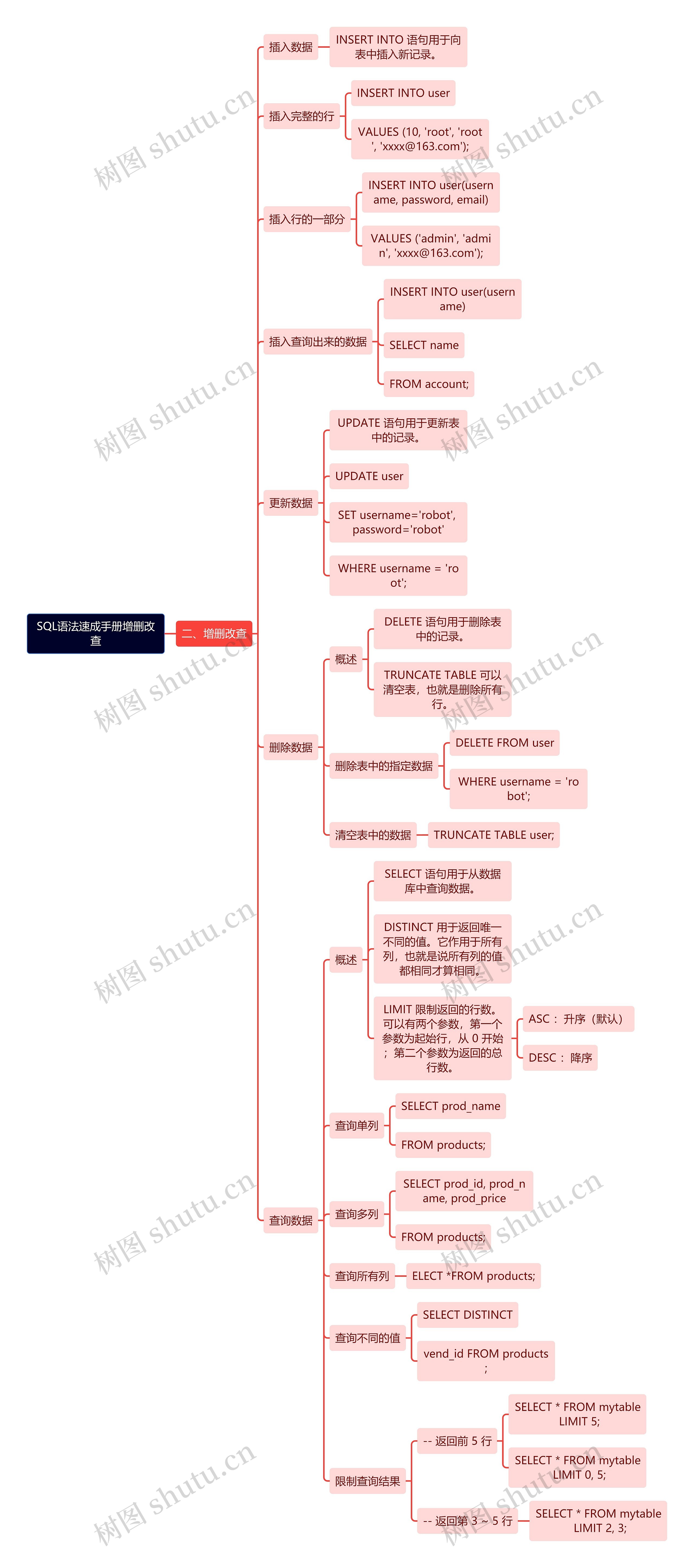 SQL语法速成手册增删改查思维导图高清图 SQL语法速成手册增删改查思维导图