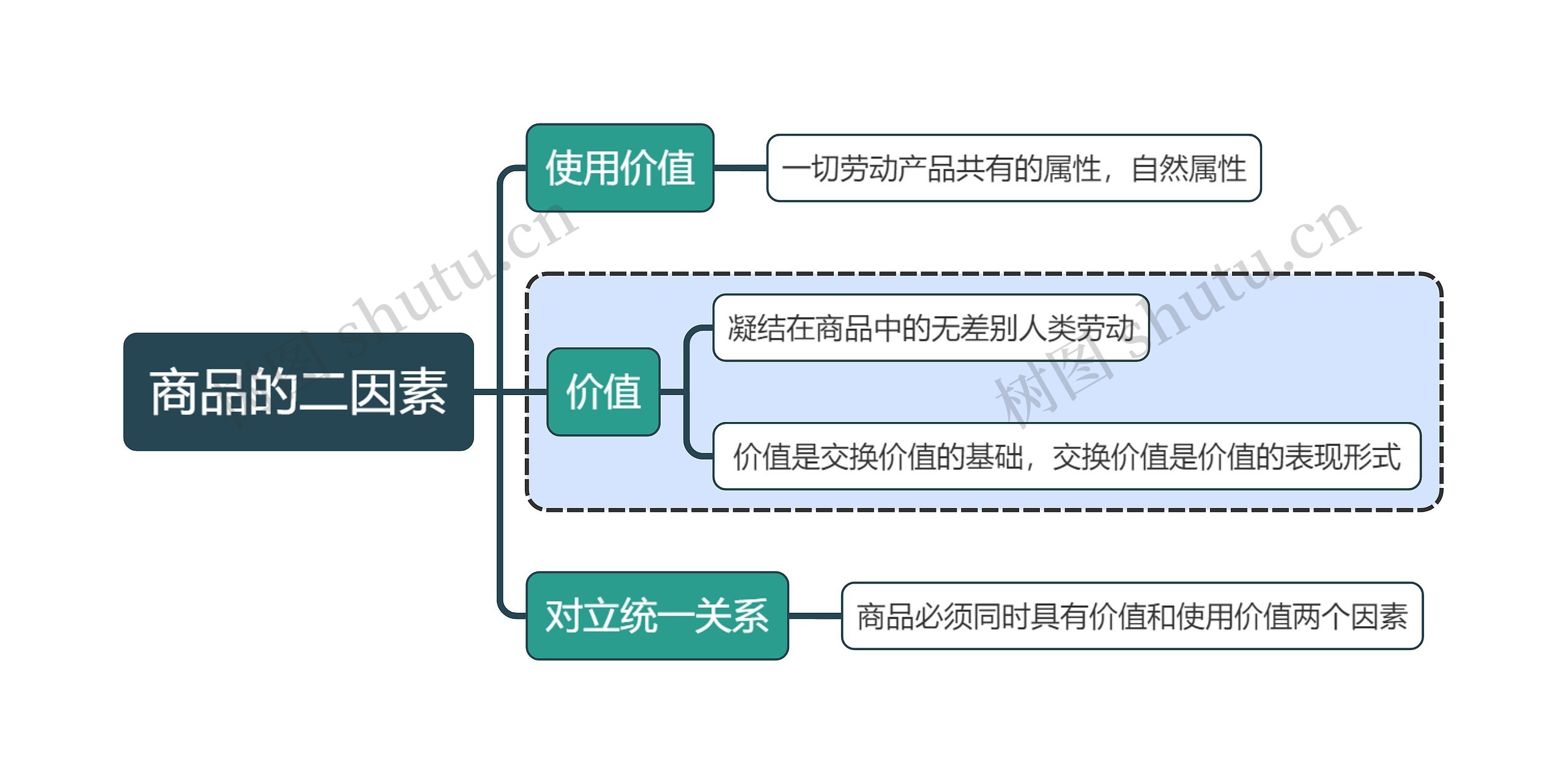 马原知识商品的二因素思维导图高清图 马原知识商品的二因素思维导图