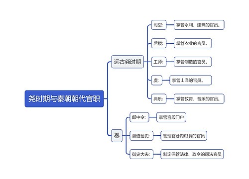 尧时期与秦朝朝代官职思维导图