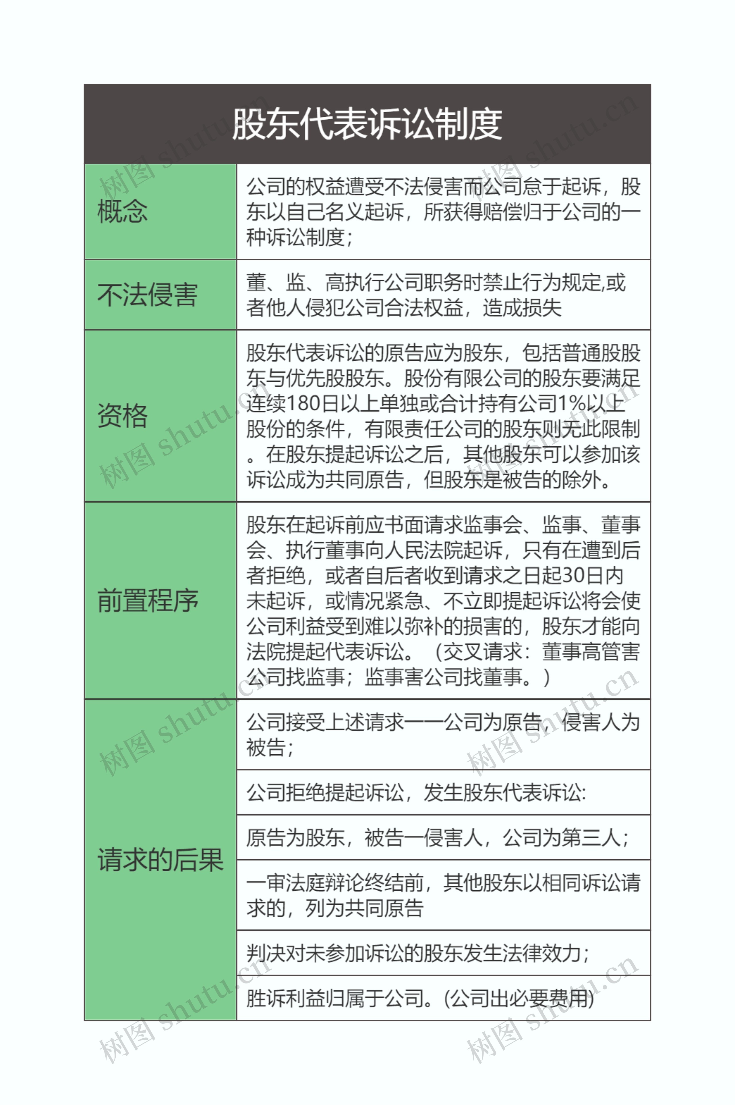 商法  股东代表诉讼制度思维导图