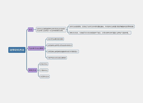 法学研究方法思维导图