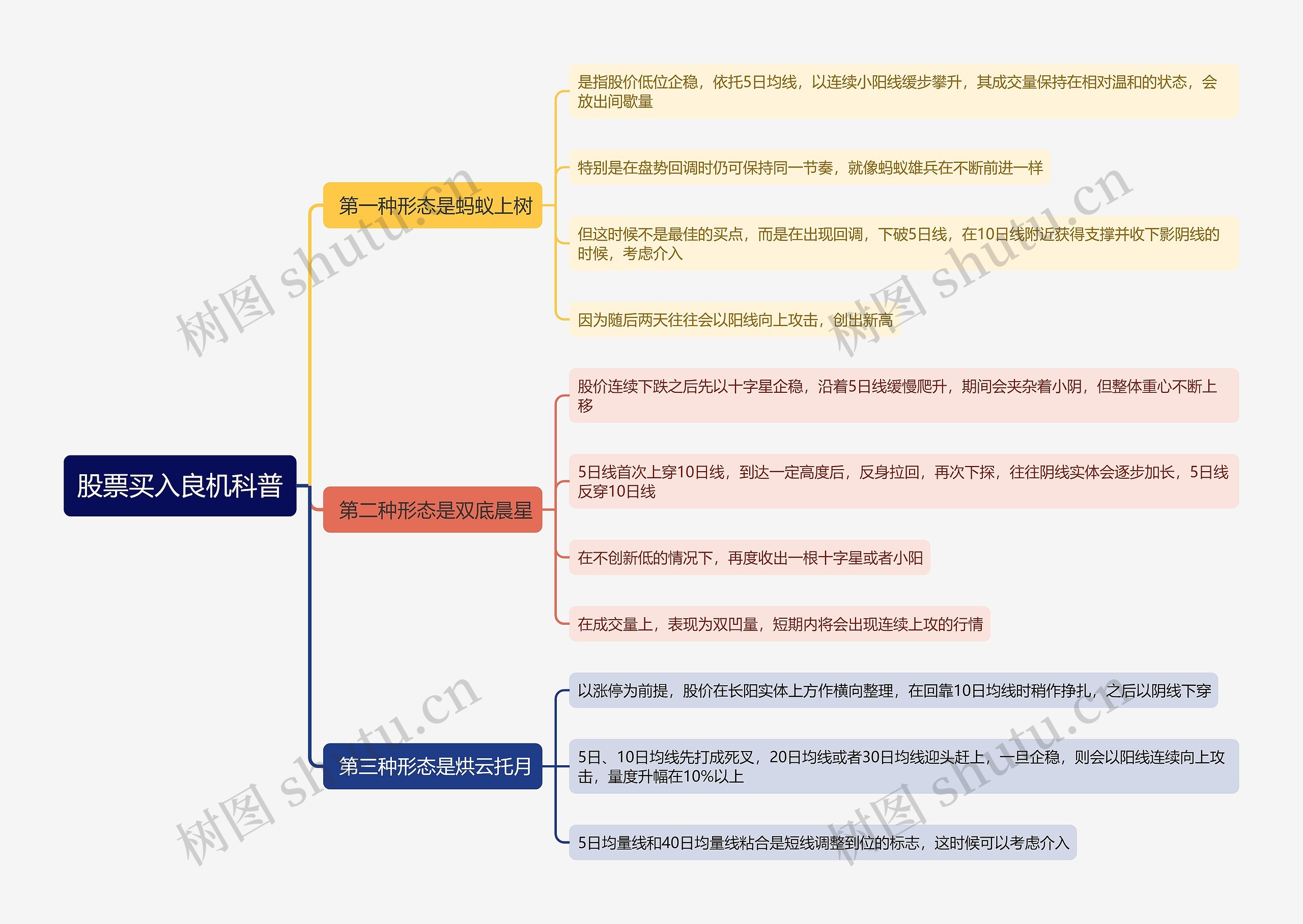 股票买入良机科普思维导图高清图 股票买入良机科普思维导图