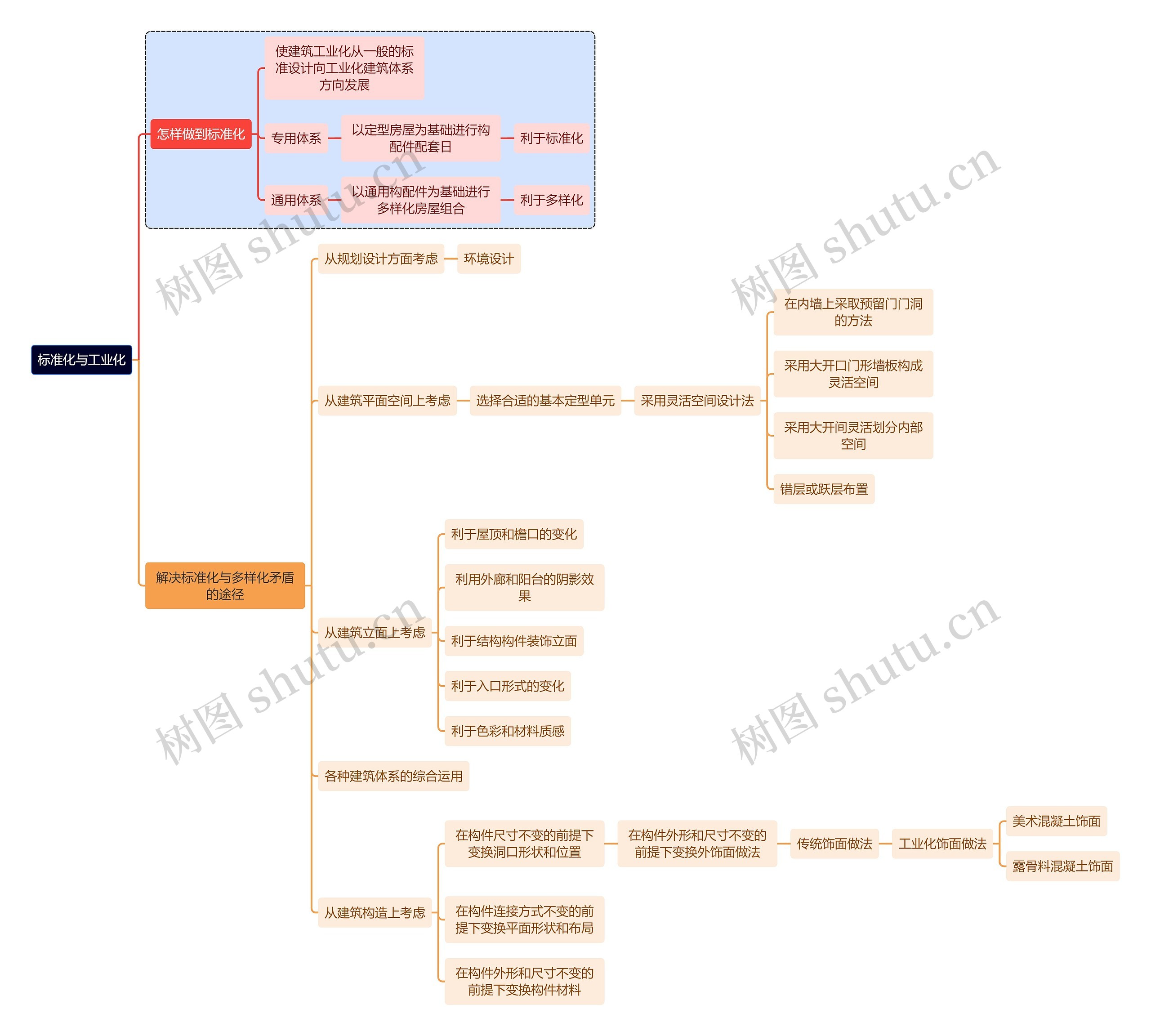 建筑学知识标准化与工业化思维导图