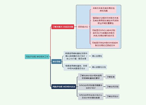 审计知识风险评估程 序和相关工作思维导图