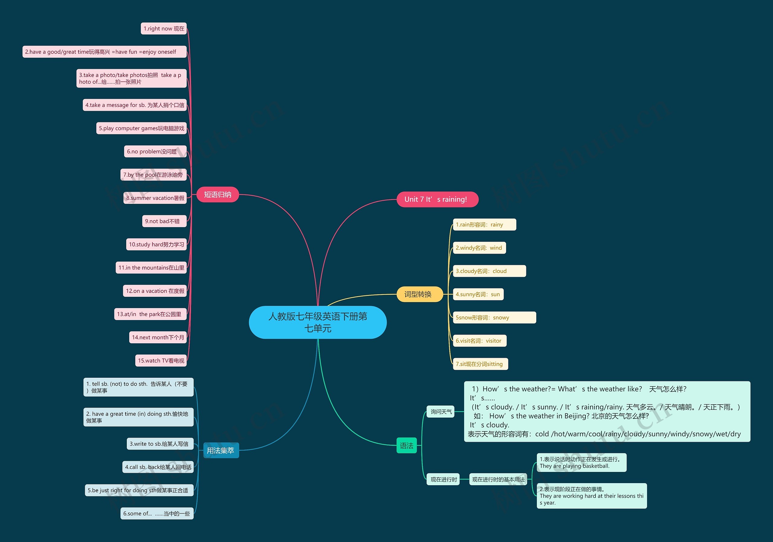 人教版七年级英语下册第七单元思维导图