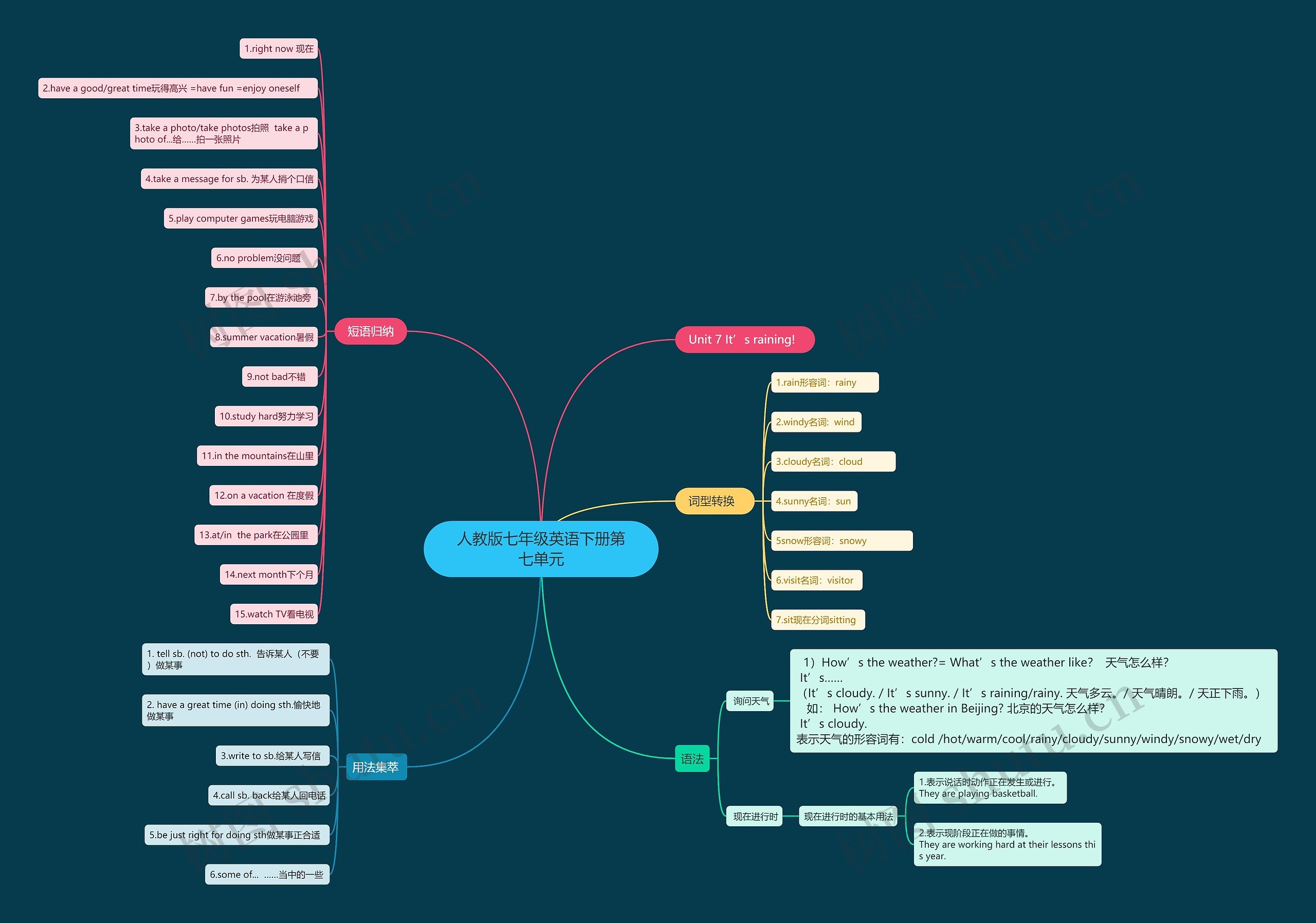 人教版七年级英语下册第七单元思维导图高清图 人教版七年级英语下册第七单元思维导图