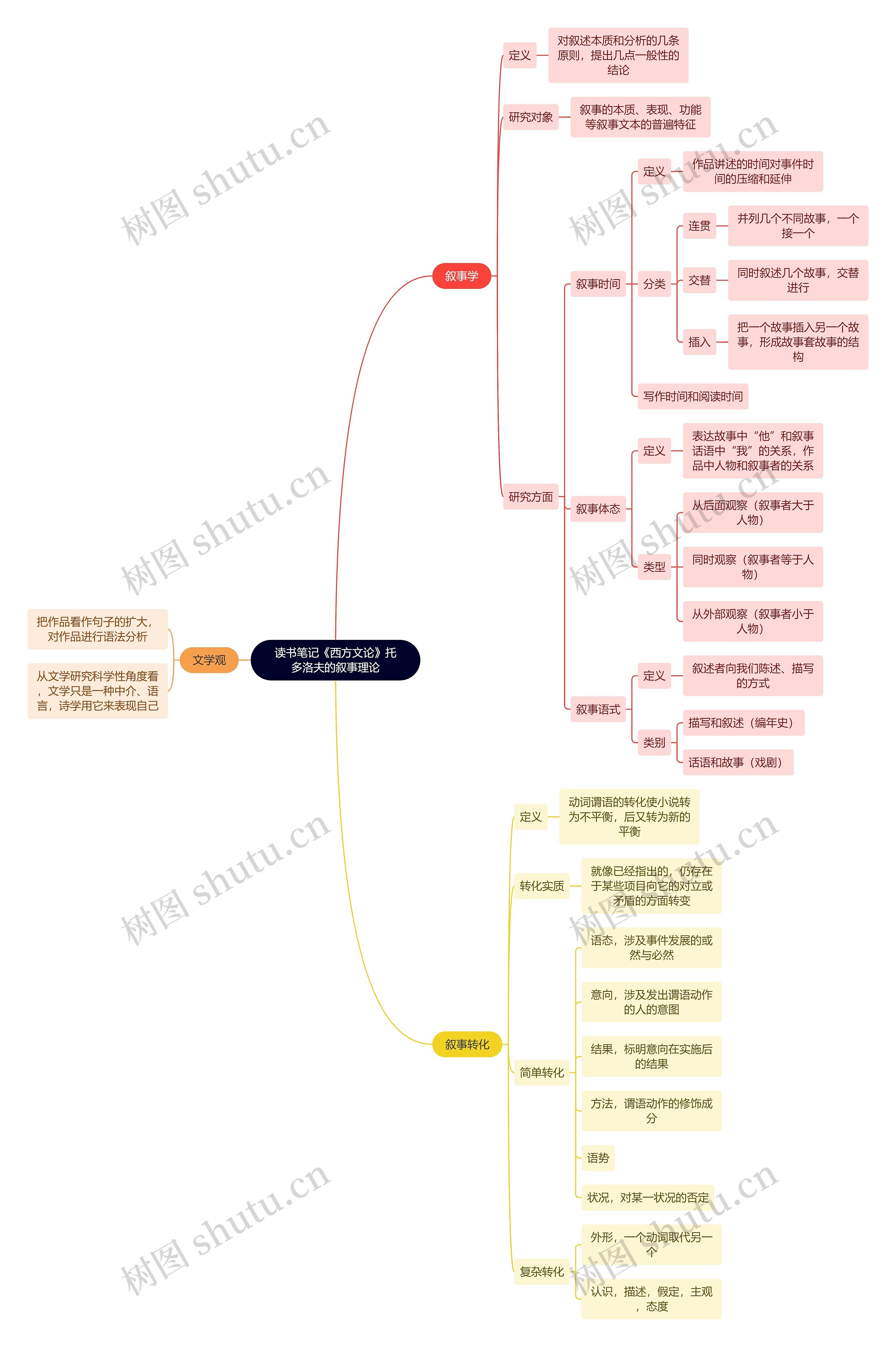 读书笔记《西方文论》托多洛夫的叙事理论思维导图