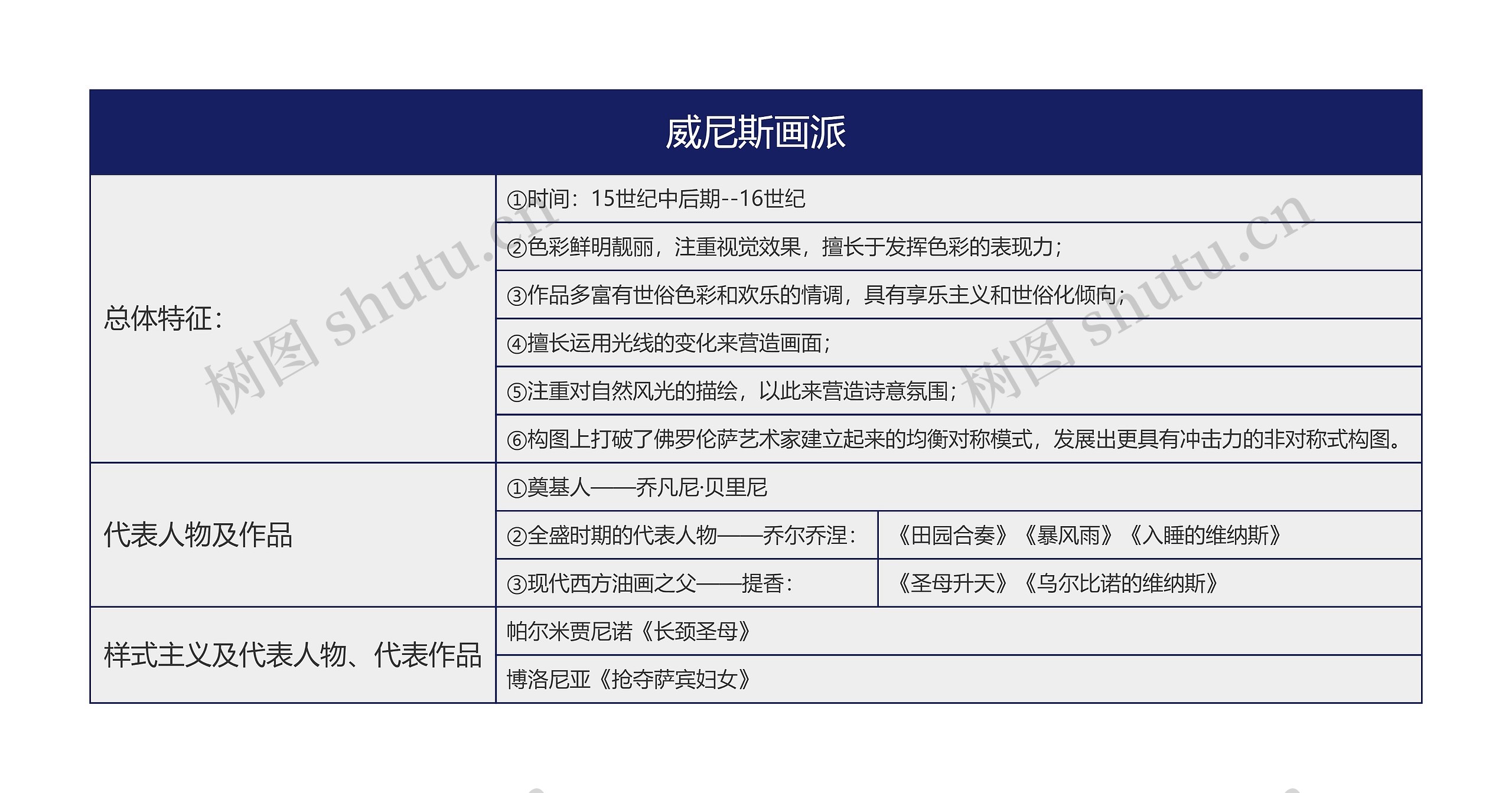 威尼斯画派思维导图