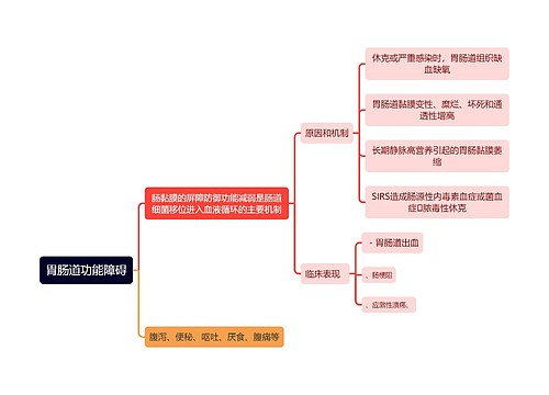 医学知识胃肠道功能障碍思维导图