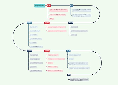 物流业务流程