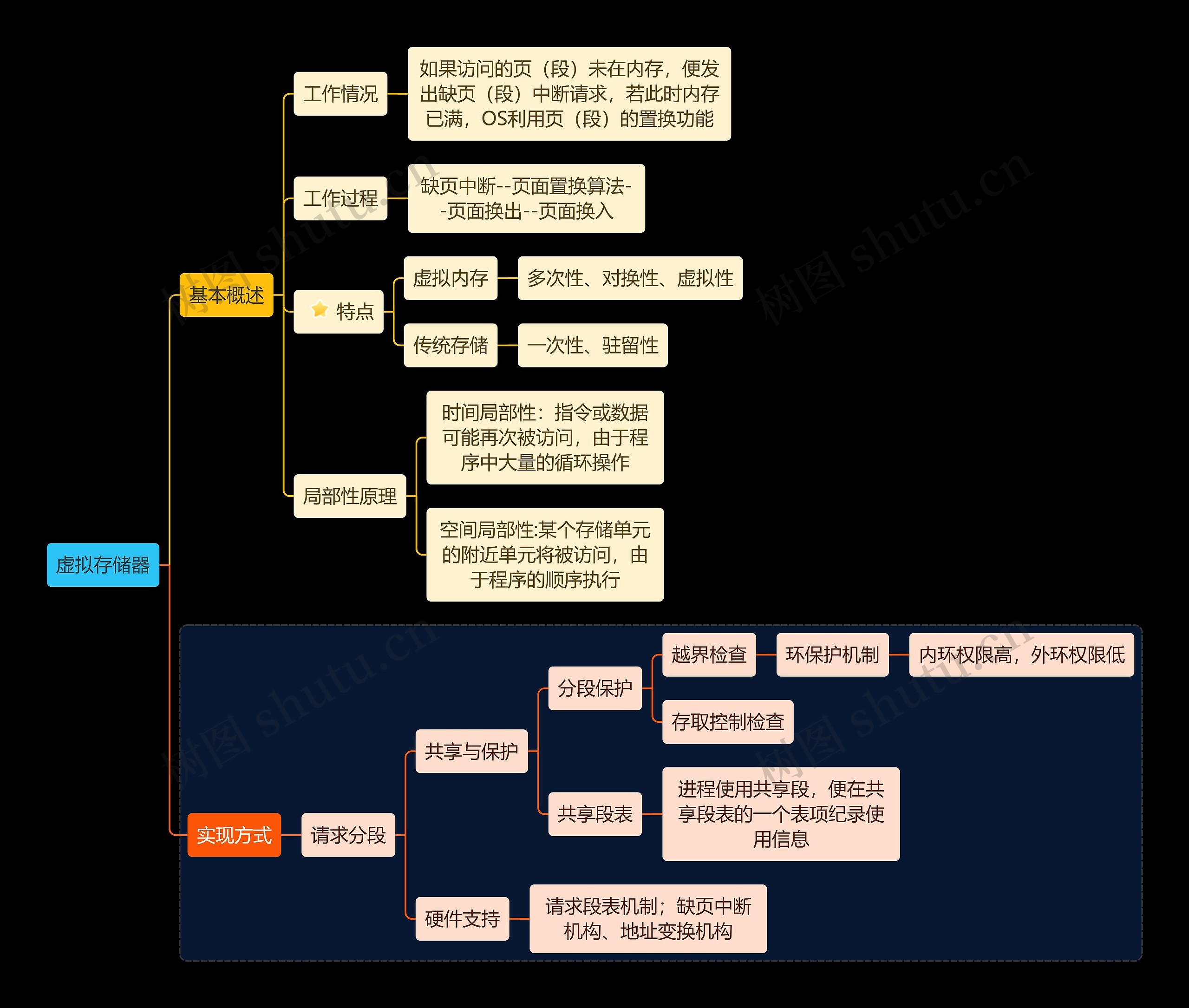 国二计算机考试虚拟存储器知识点思维导图