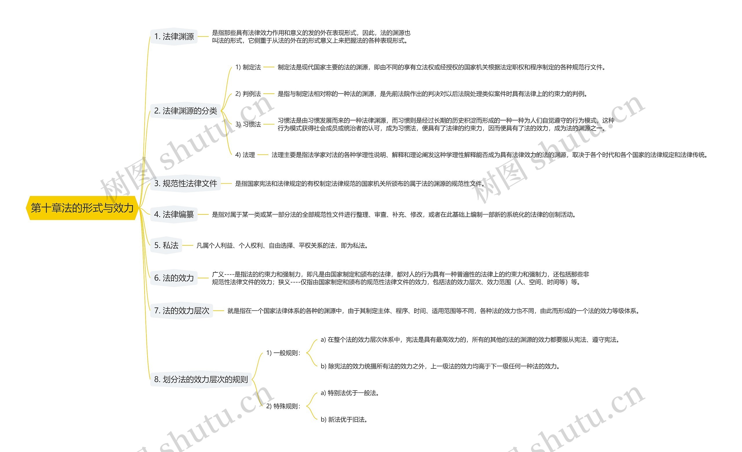 第十章法的形式与效力思维导图