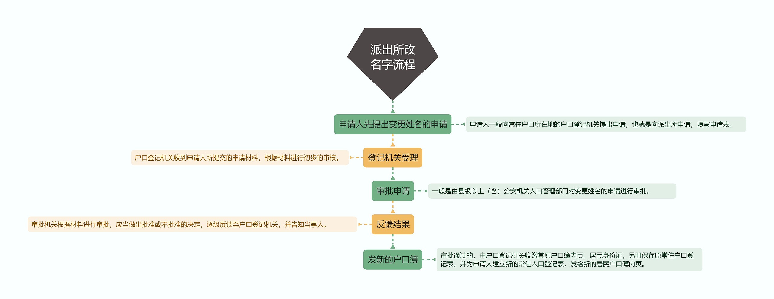 派出所改名字流程