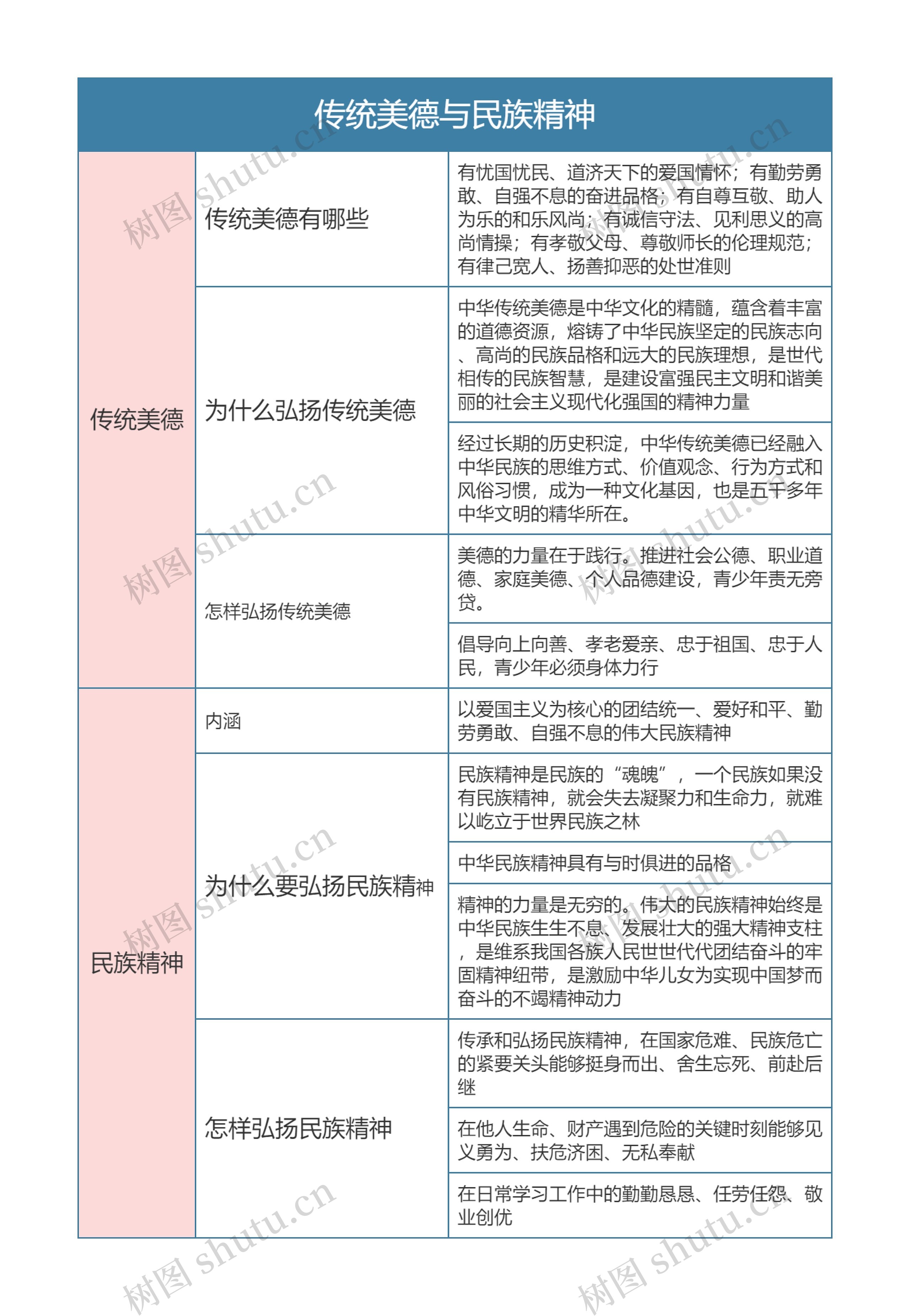 九年级政治上册第三单元传统美德与民族精神思维导图