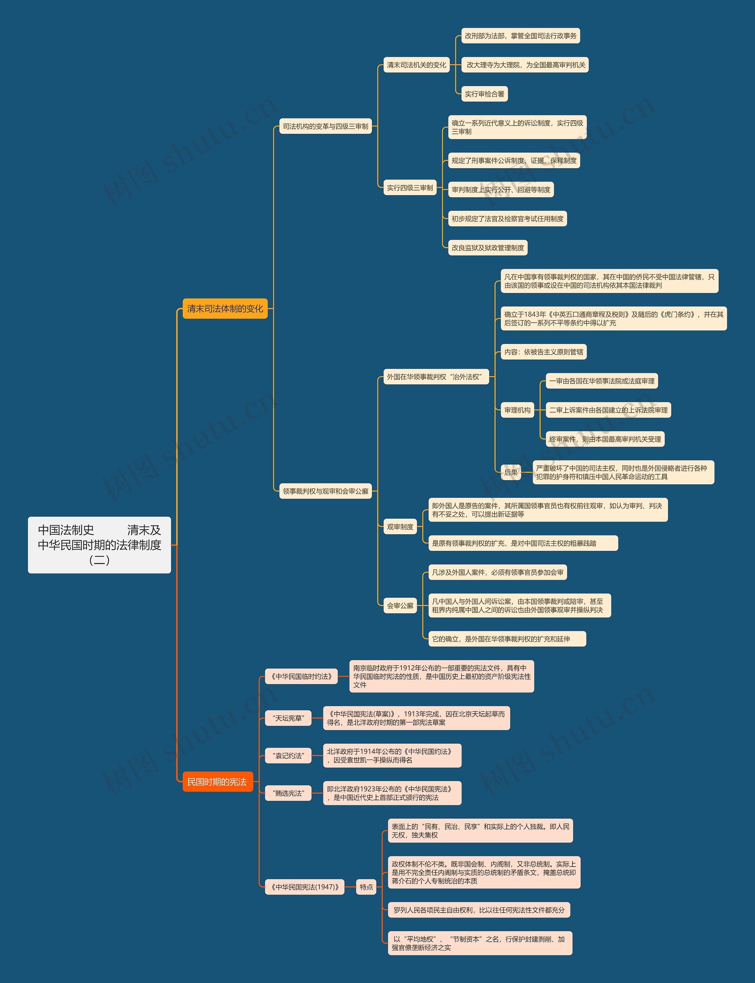中国法制史          清末及中华民国时期的法律制度（二）思维导图
