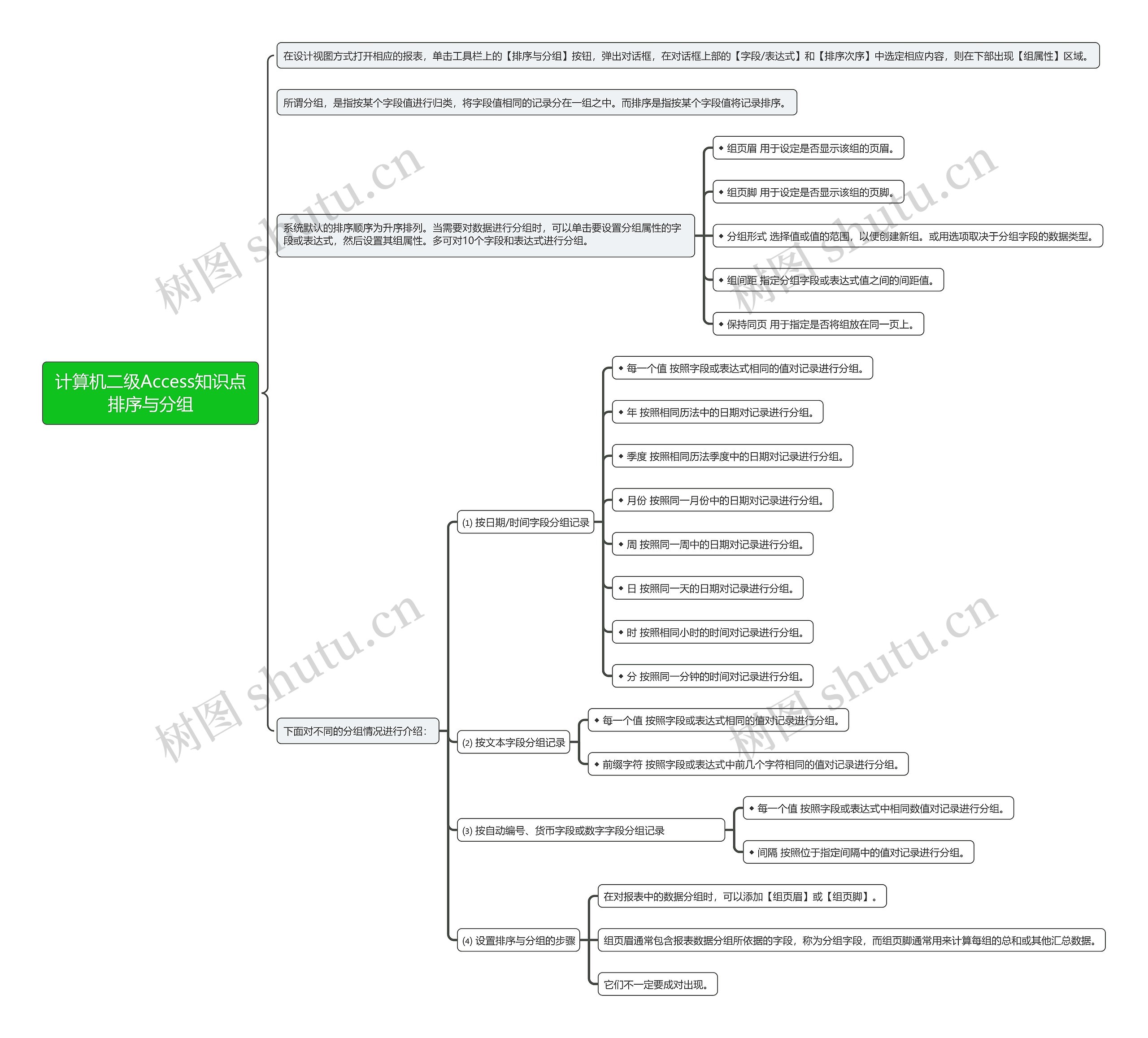 计算机二级Access知识点排序与分组思维导图
