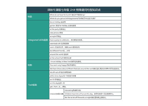 译林牛津版七年级 Unit 特殊疑问句型知识点