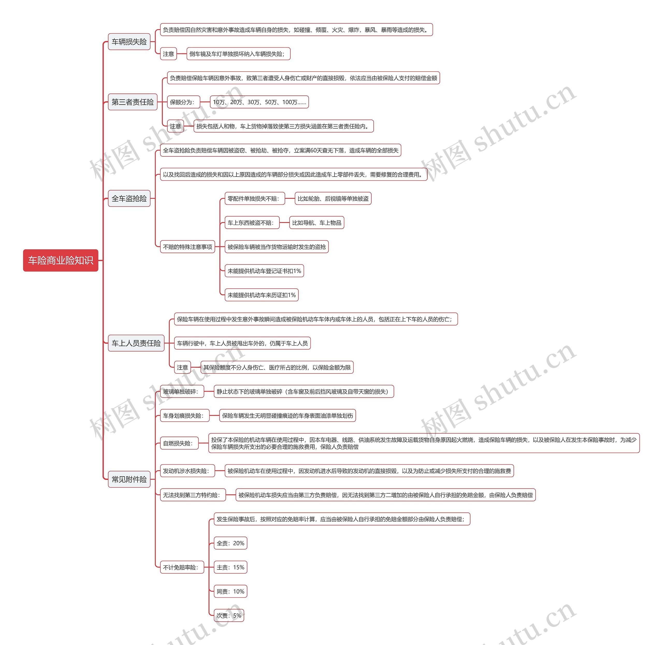 车险商业险知识思维导图
