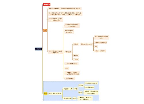 法学知识合同无效的思维导图