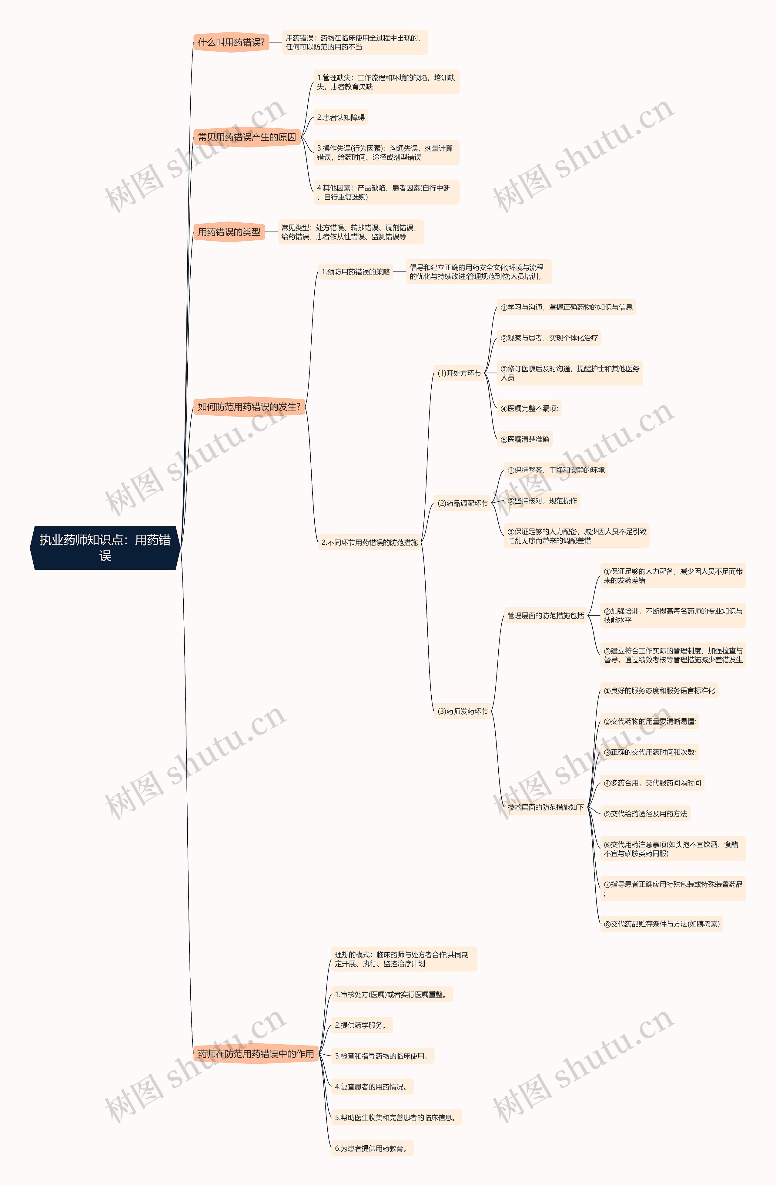 执业药师知识点：用药错误思维导图