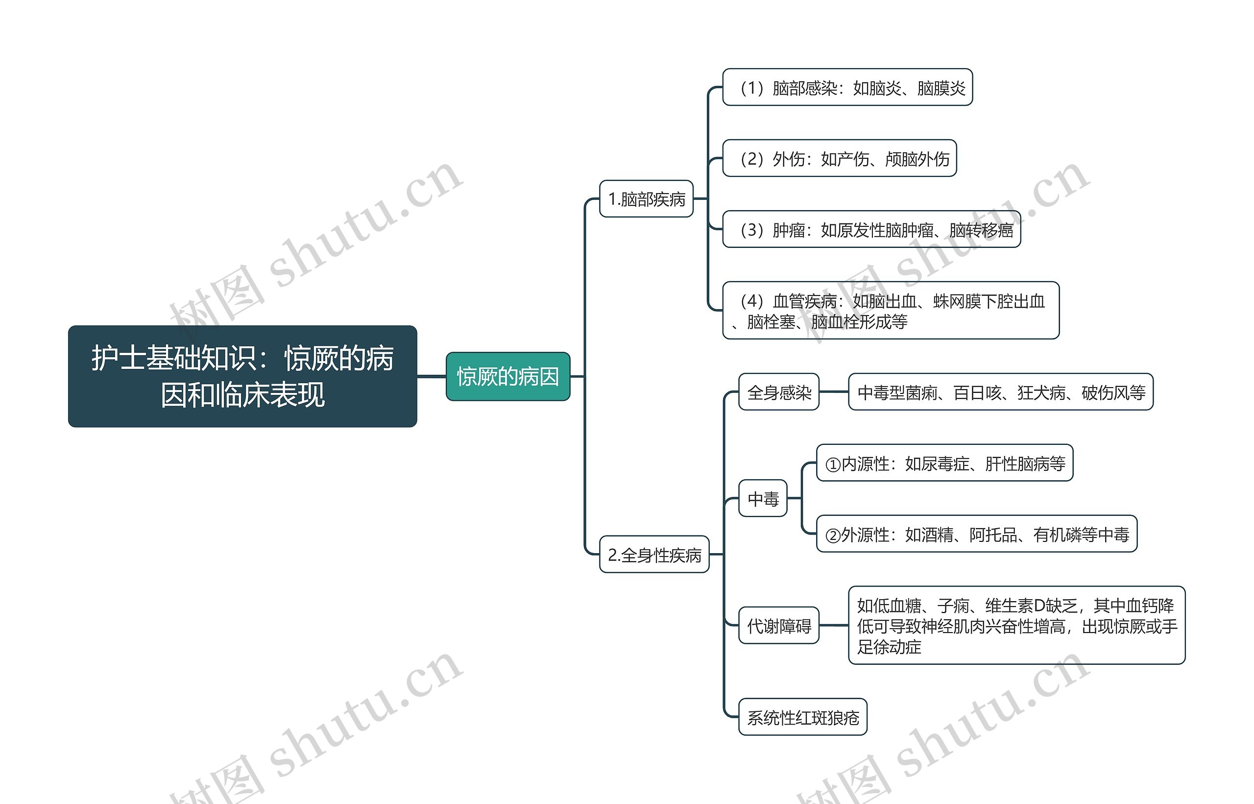 护士基础知识：惊厥的病因和临床表现思维导图