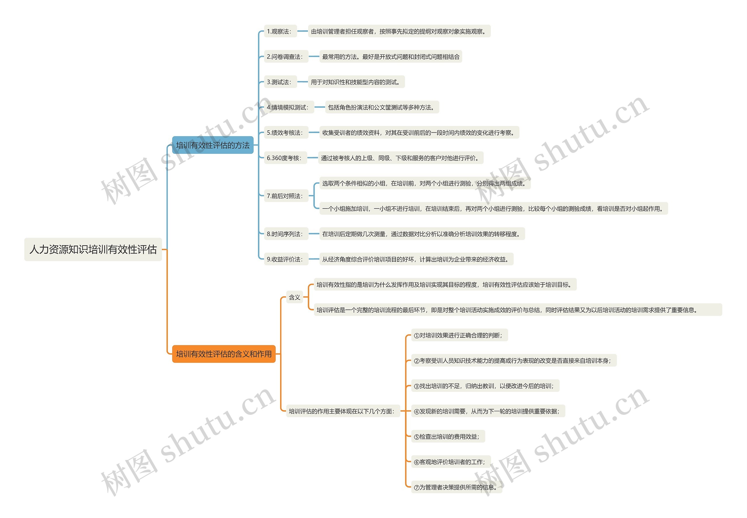 人力资源知识培训有效性评估思维导图