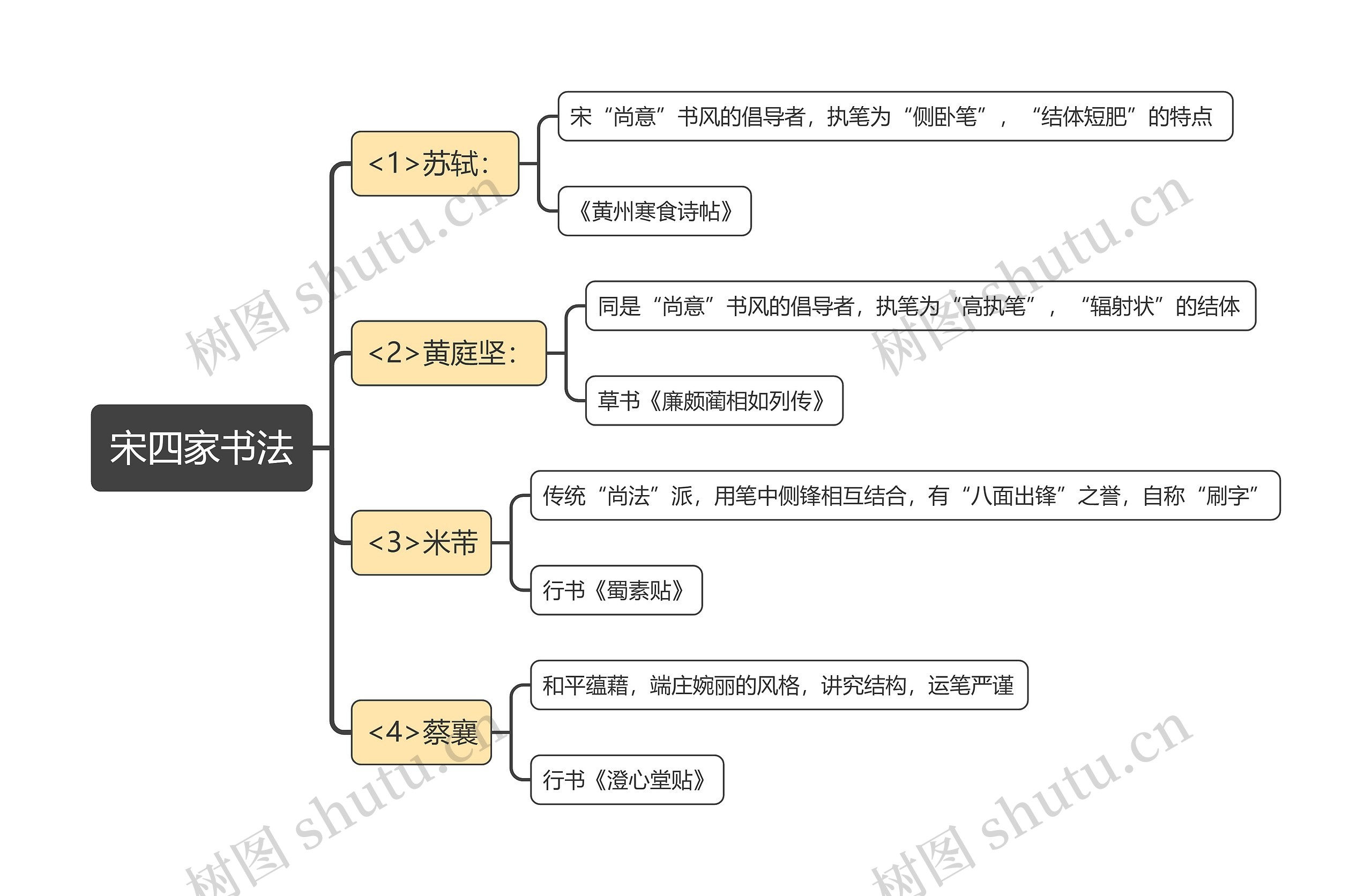 宋四家书法思维导图