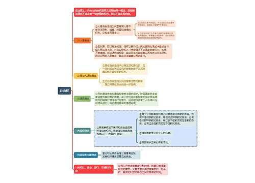 宪法知识自由权思维导图