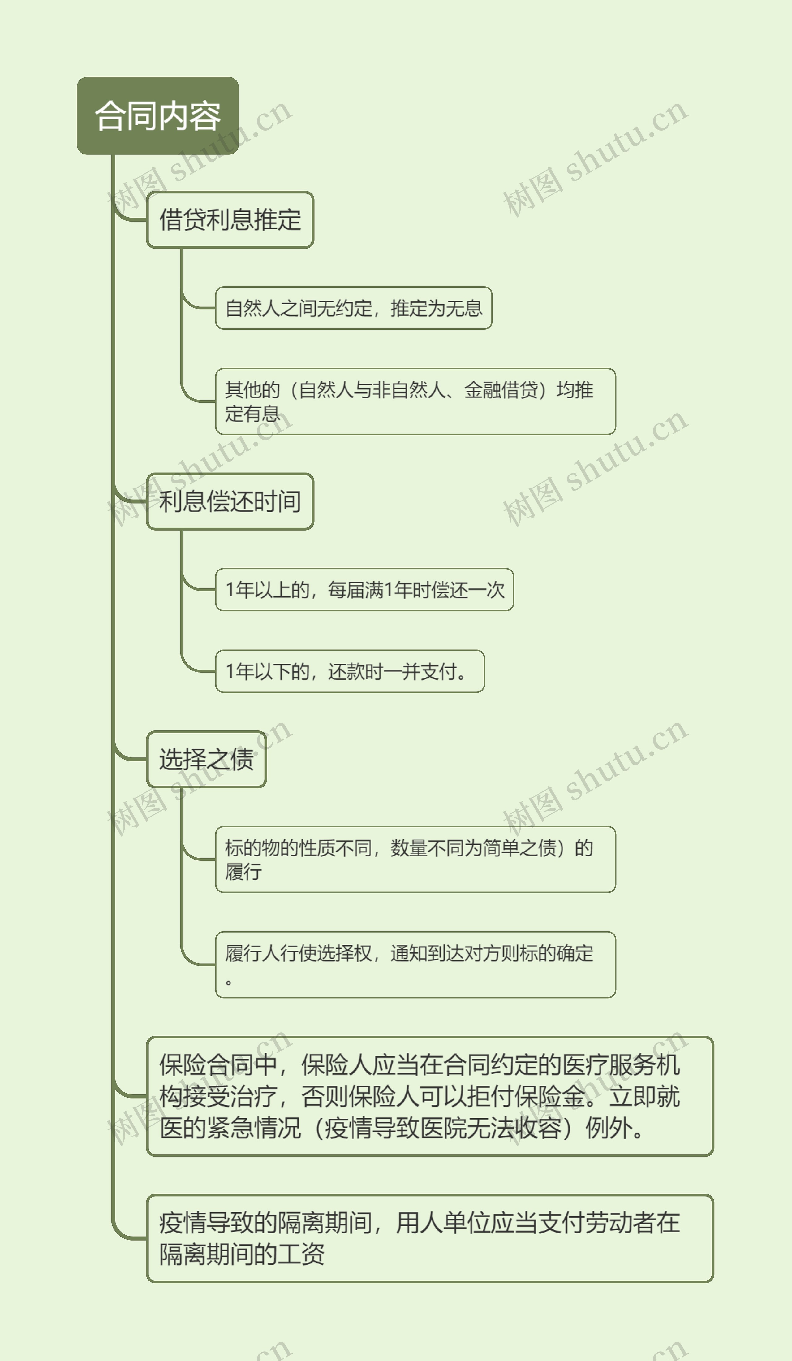 合同内容的思维导图