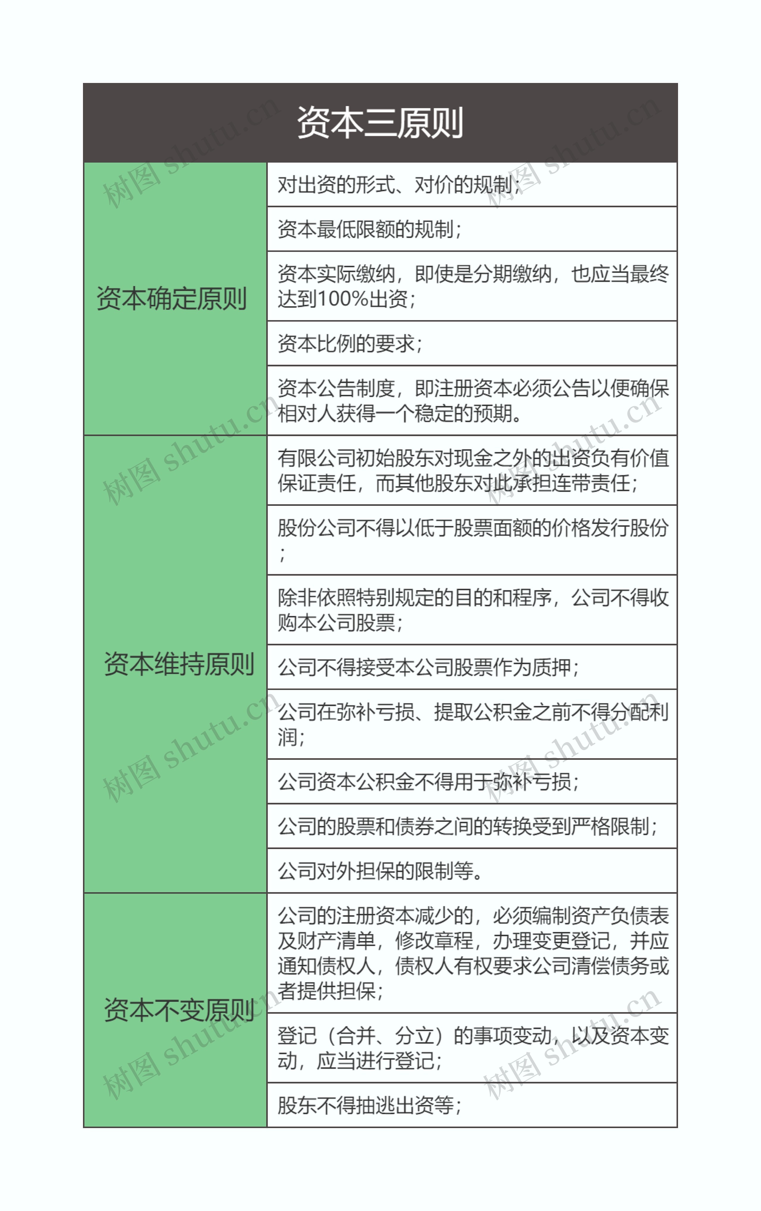 商法  资本三原则思维导图