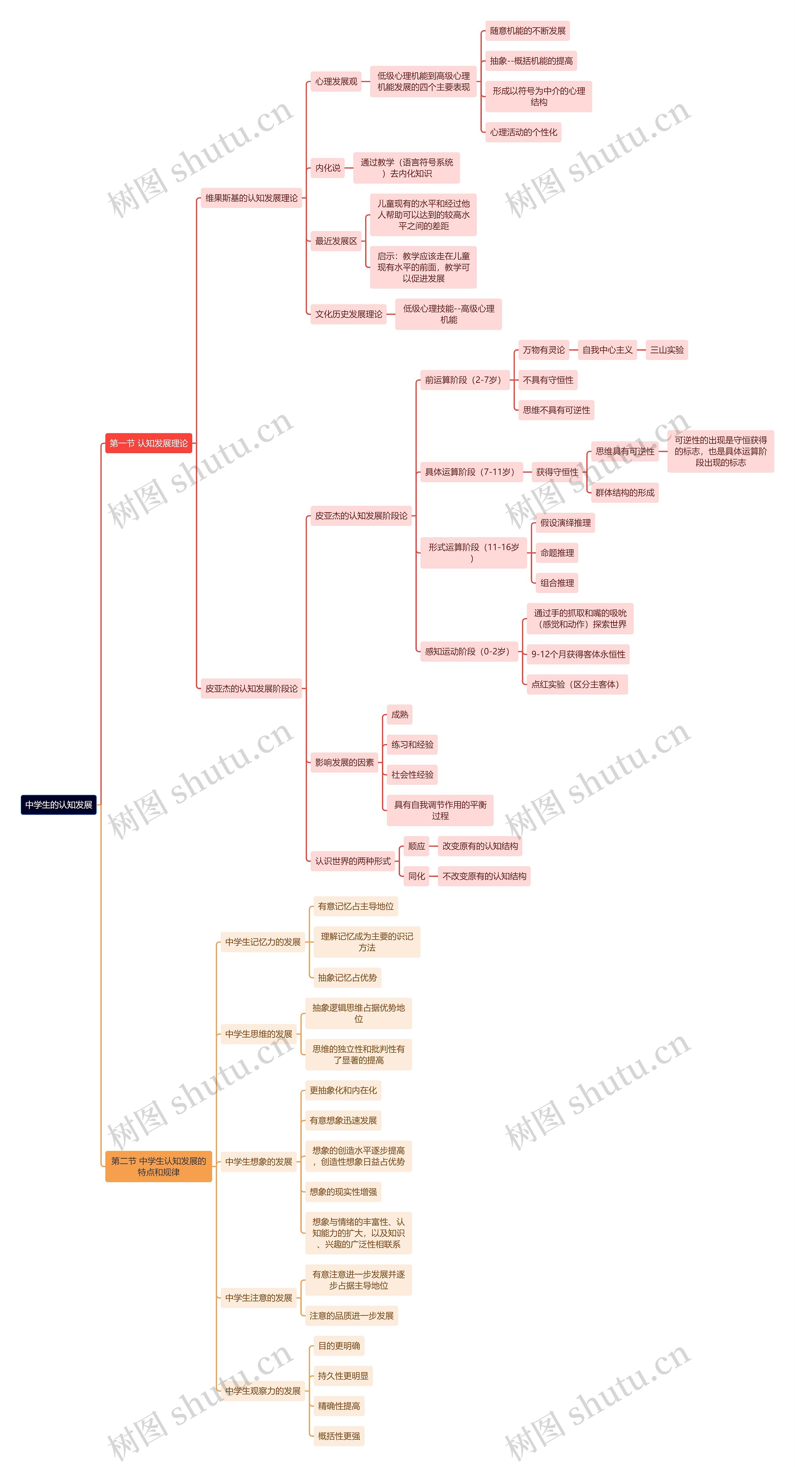 教育学知识中学生的认知发展思维导图