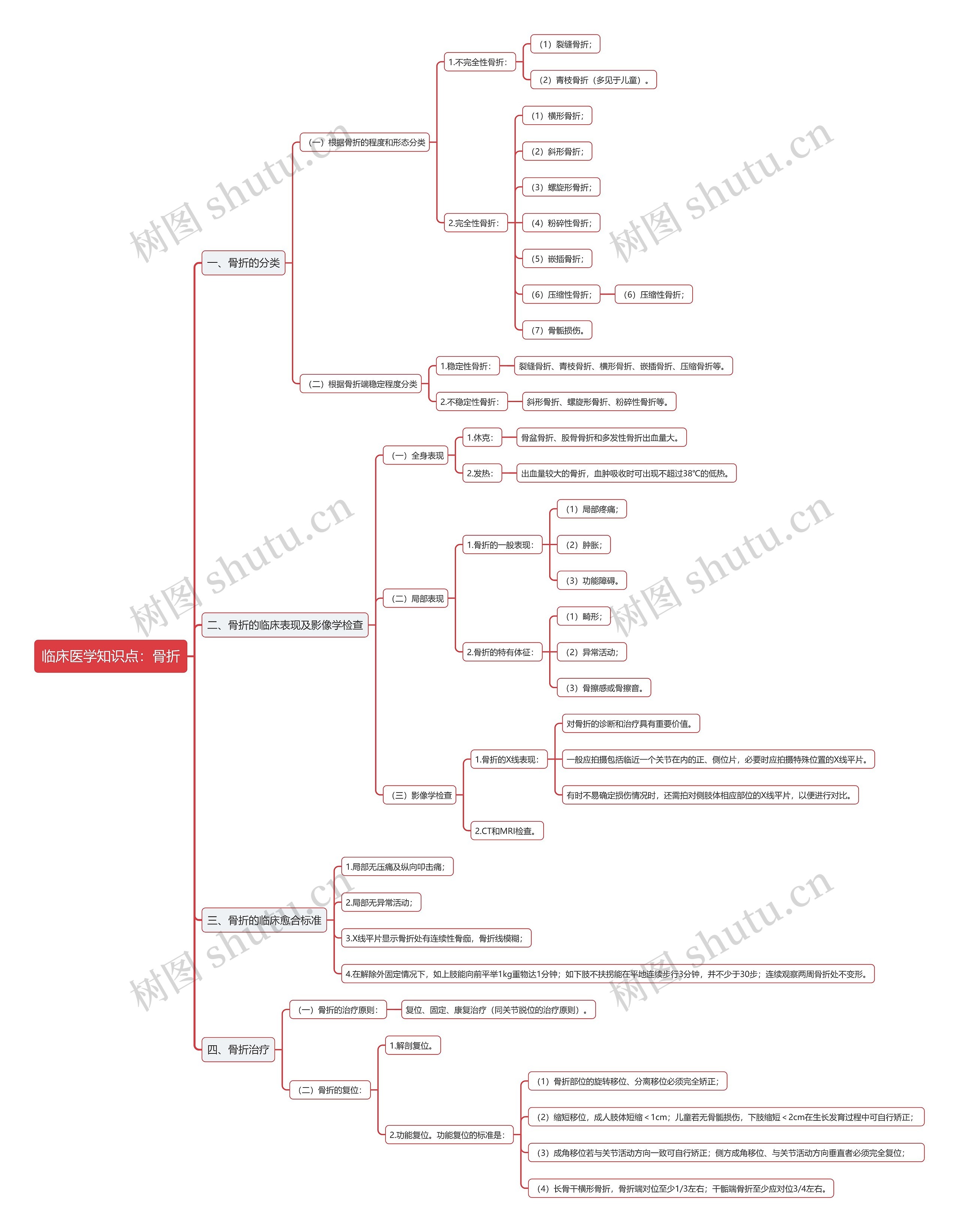 临床医学知识点：骨折思维导图