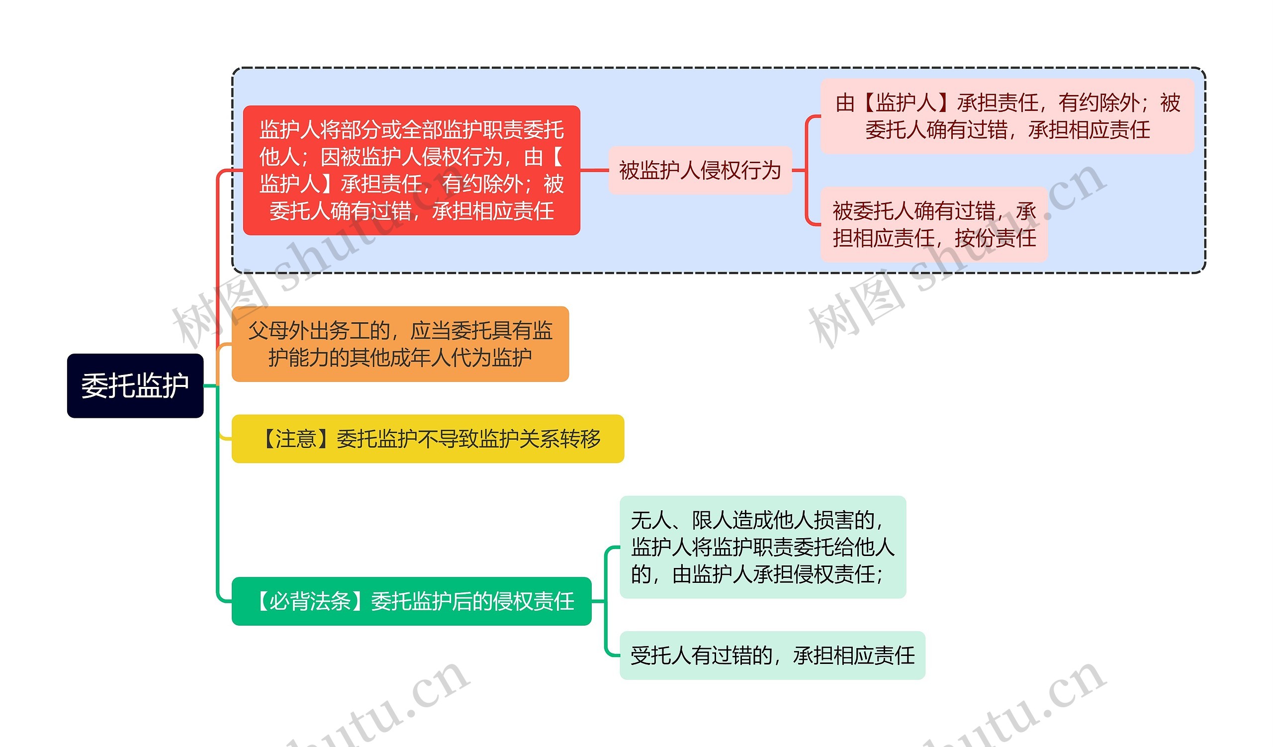 法学知识委托监护思维导图