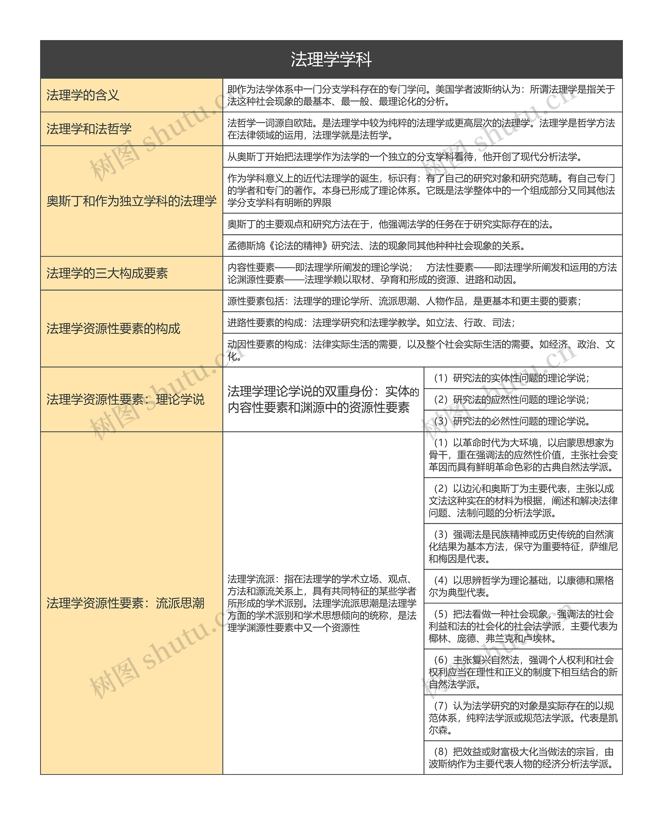 法理学学科的思维导图