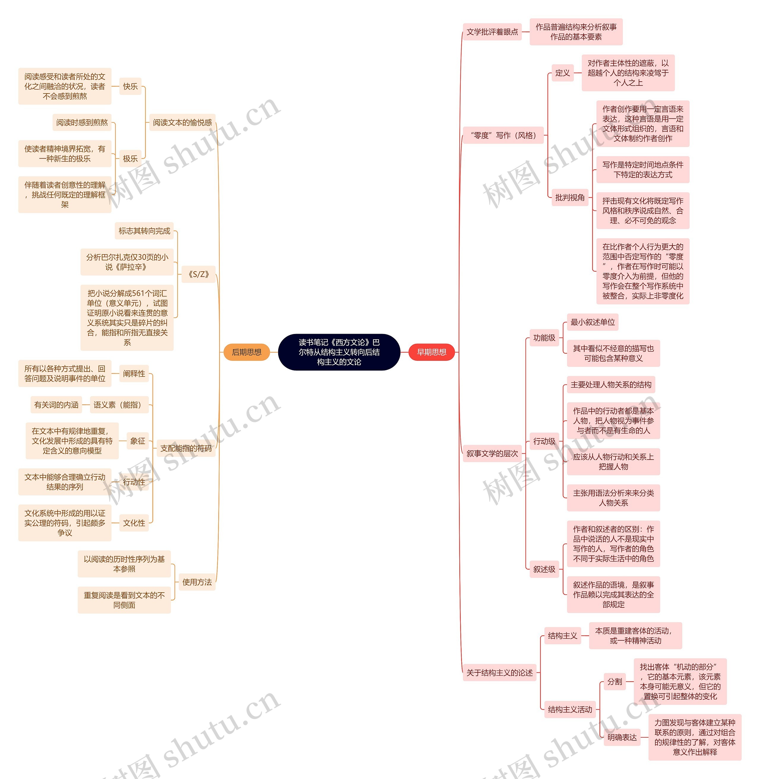 读书笔记《西方文论》巴尔特从结构主义转向后结构主义的文论思维导图