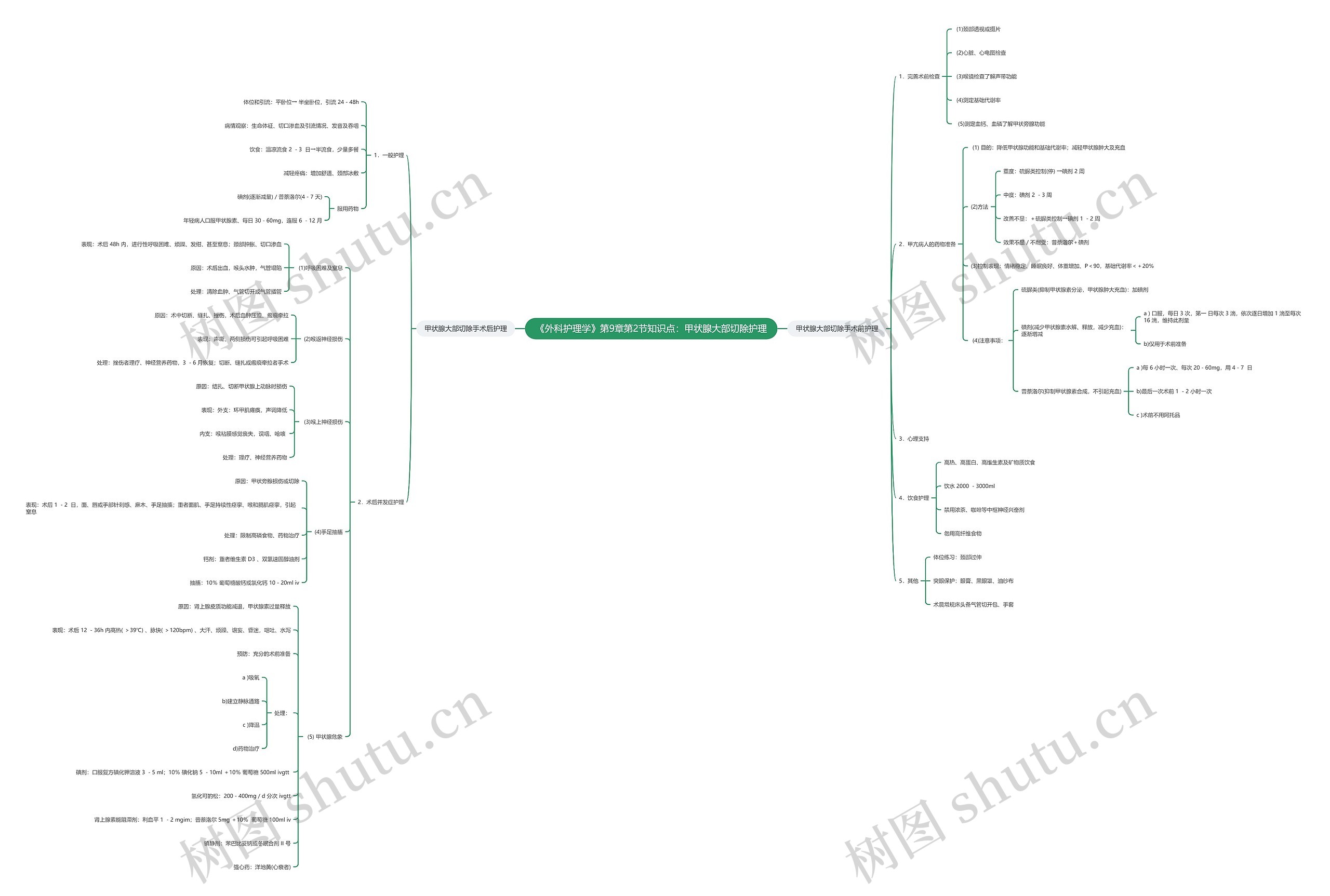 《外科护理学》第9章第2节知识点：甲状腺大部切除护理思维导图