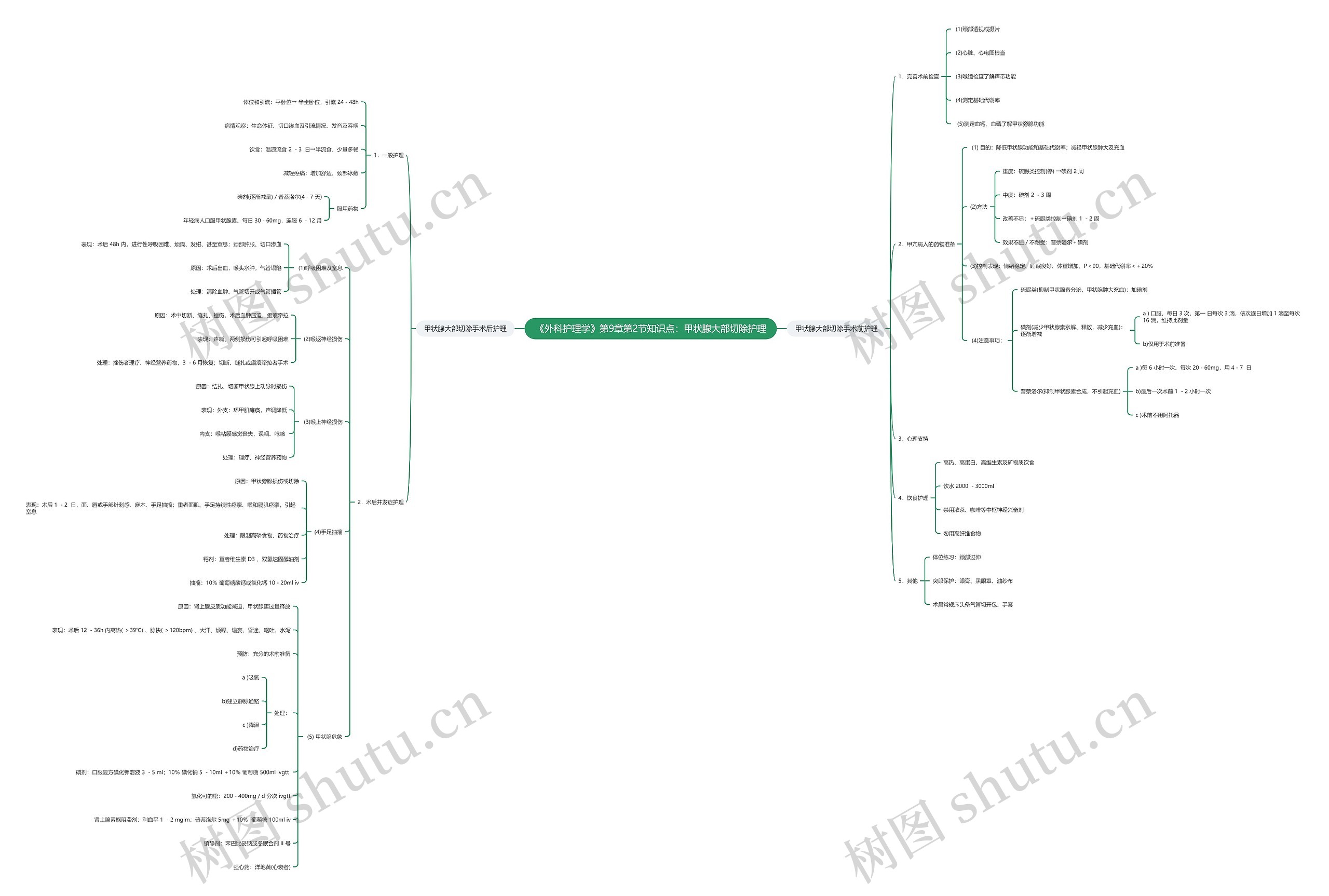 《外科护理学》第9章第2节知识点:甲状腺大部切除护理思维导图高清图 《外科护理学》第9章第2节知识点:甲状腺大部切除护理思维导图