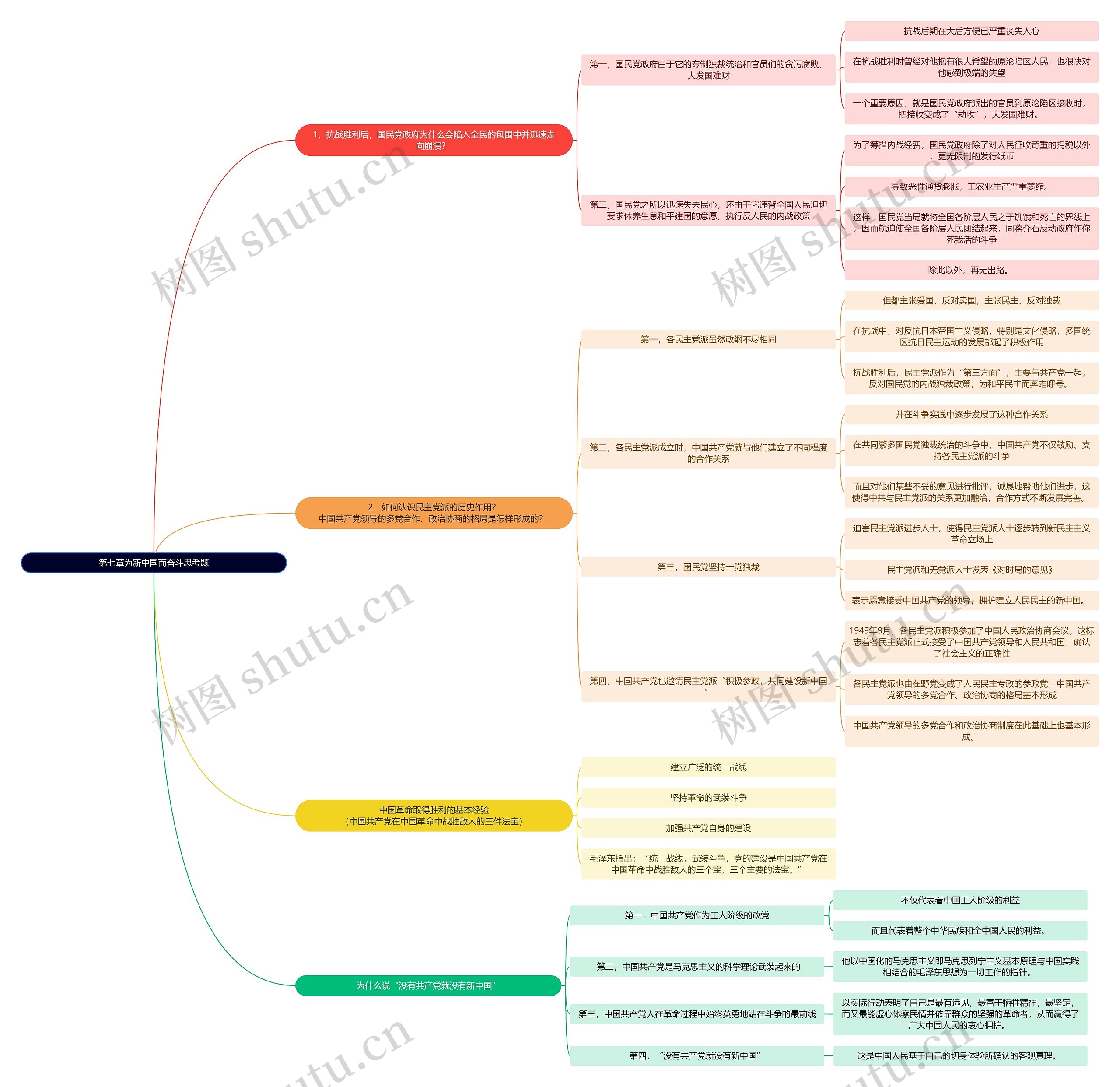 中国近现代史纲要第七章为新中国而奋斗思考题思维导图