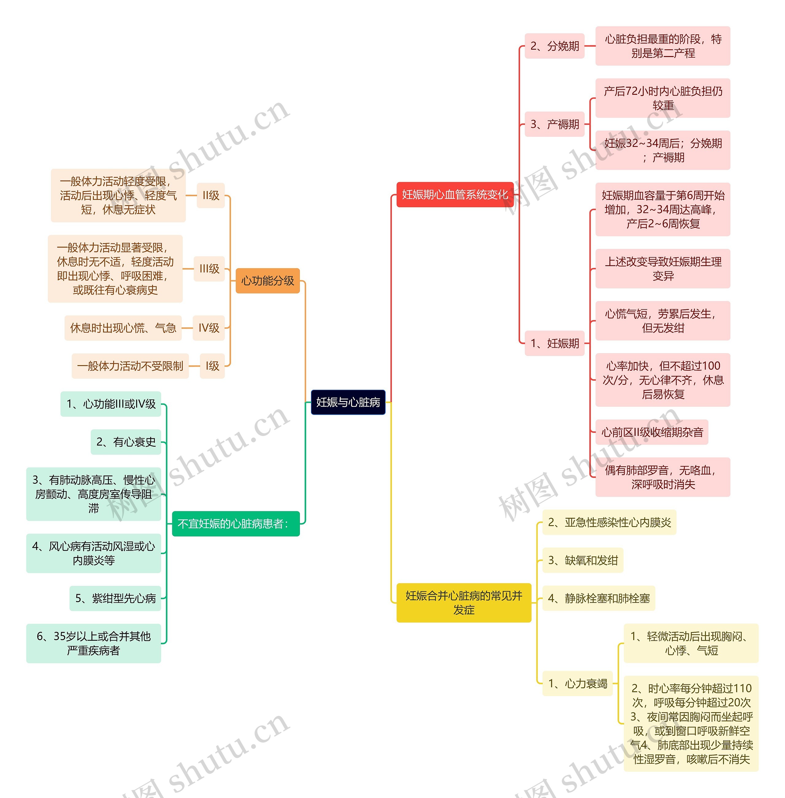 医学知识妊娠与心脏病思维导图