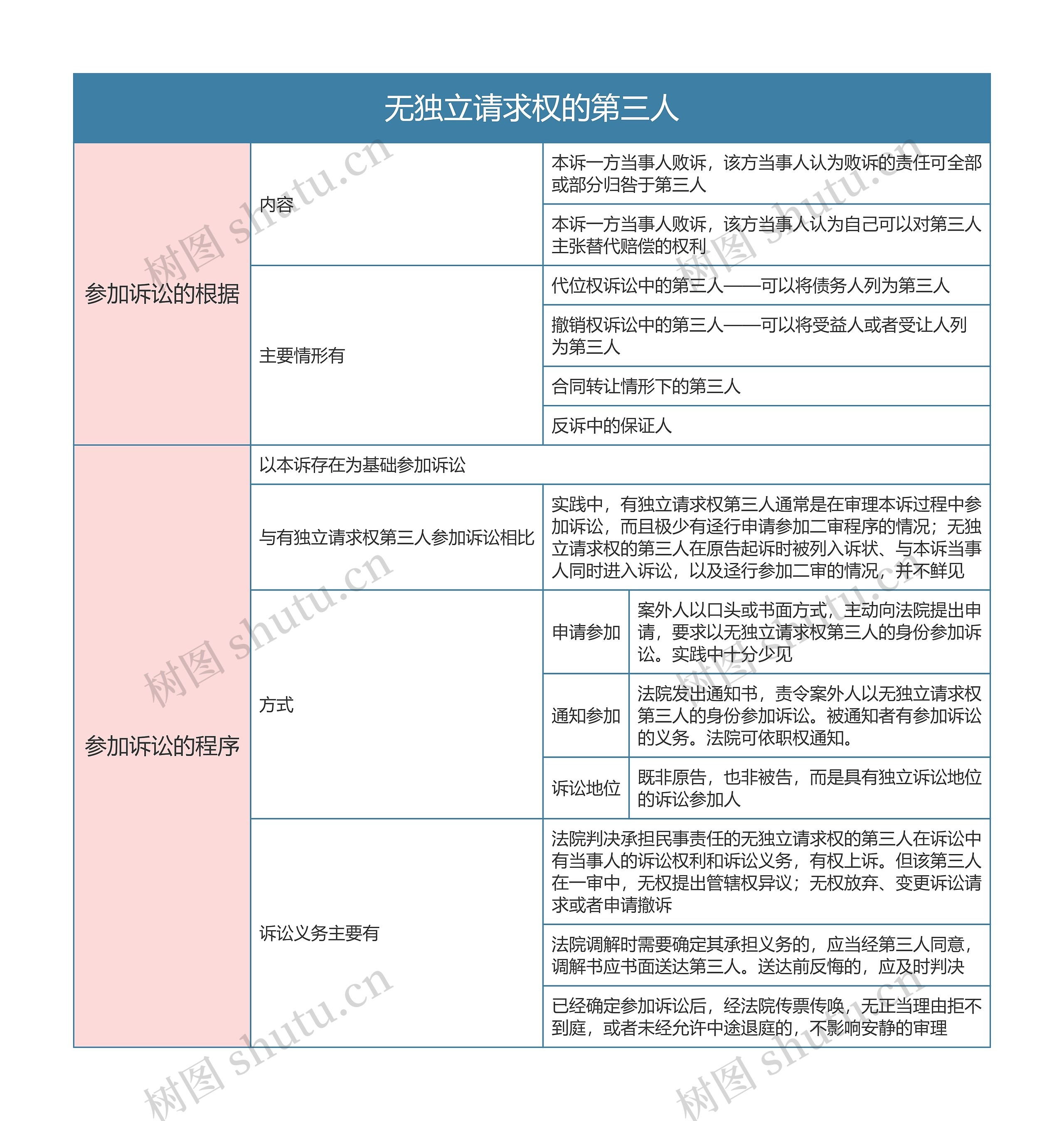 民事诉讼法  无独立请求权的第三人思维导图