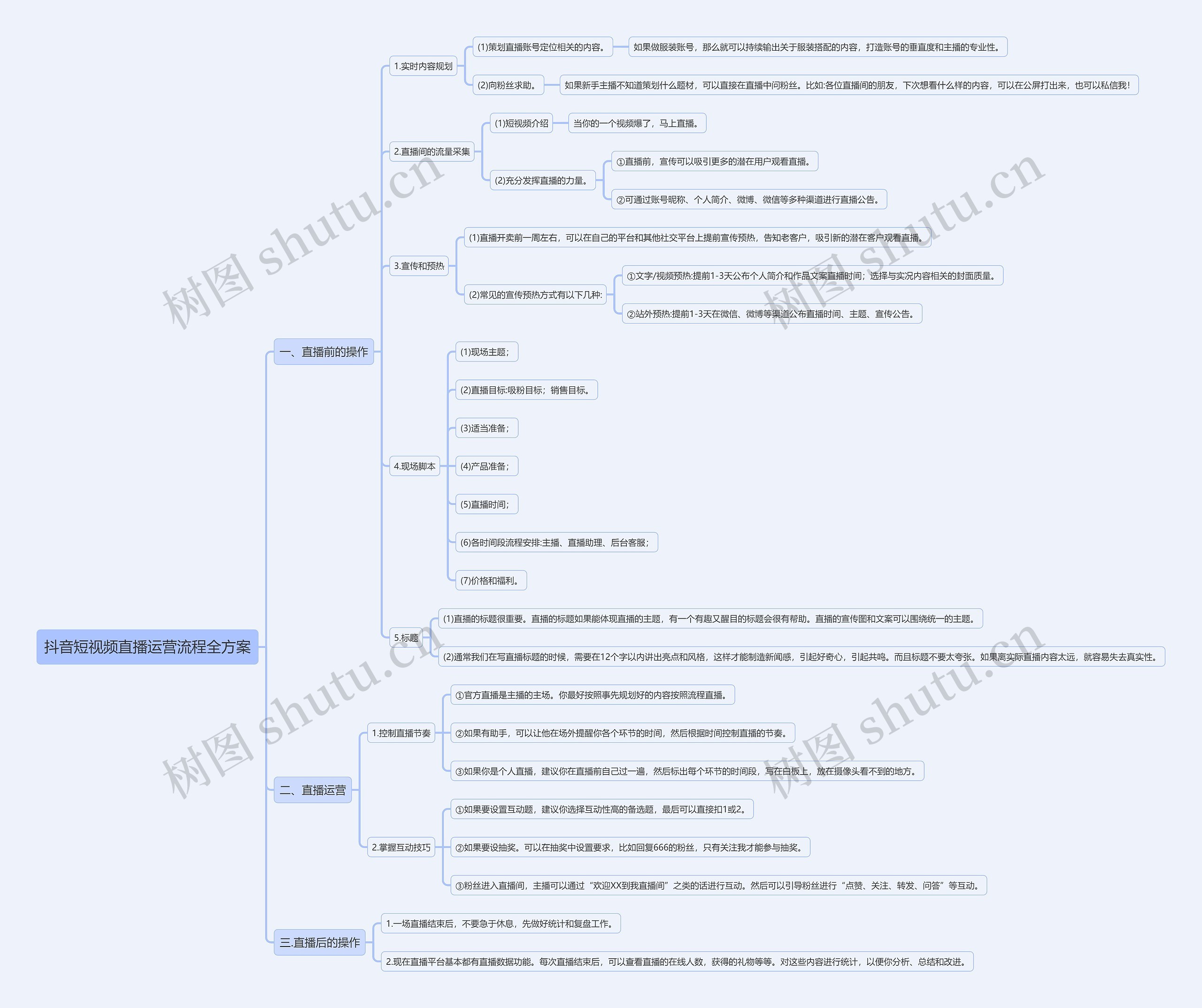 抖音短视频直播运营流程全方案思维导图