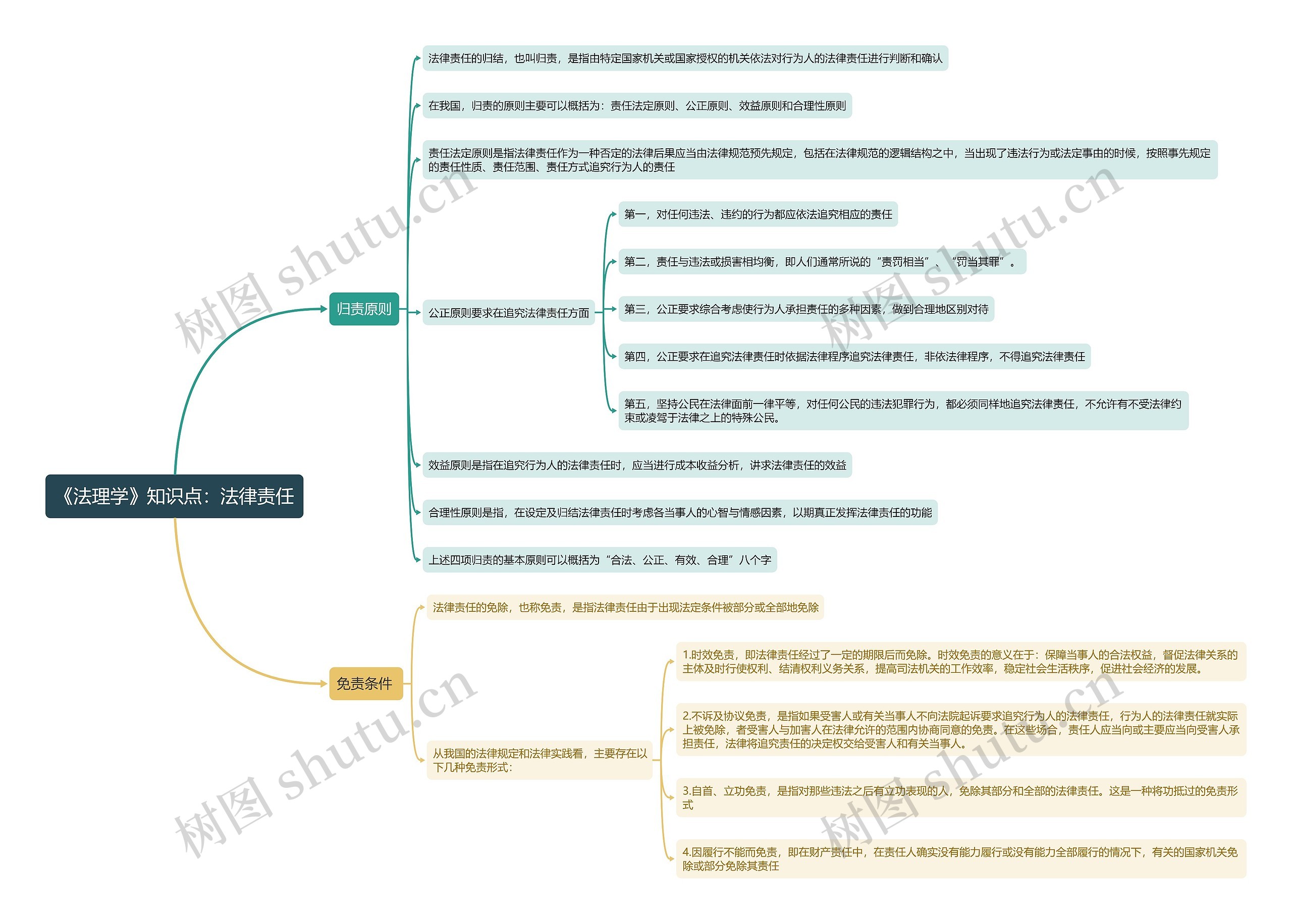 《法理学》知识点：法律责任思维导图