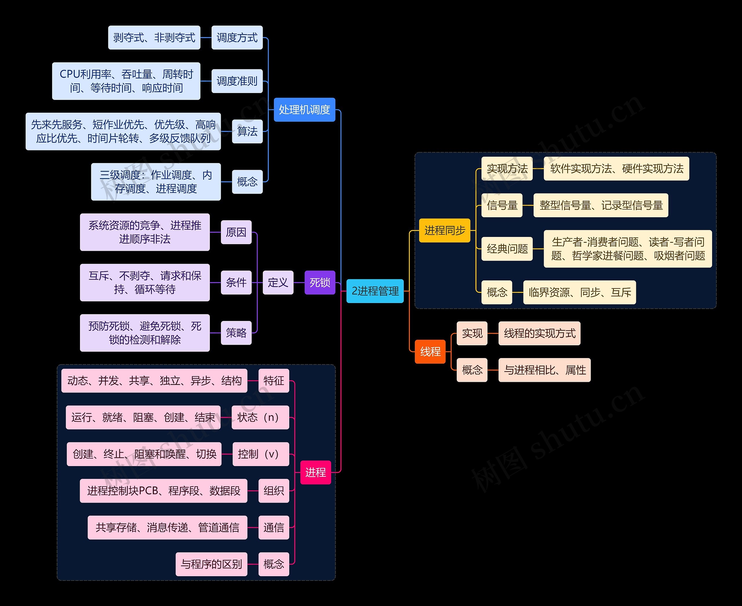 <计算机>进程管理思维导图