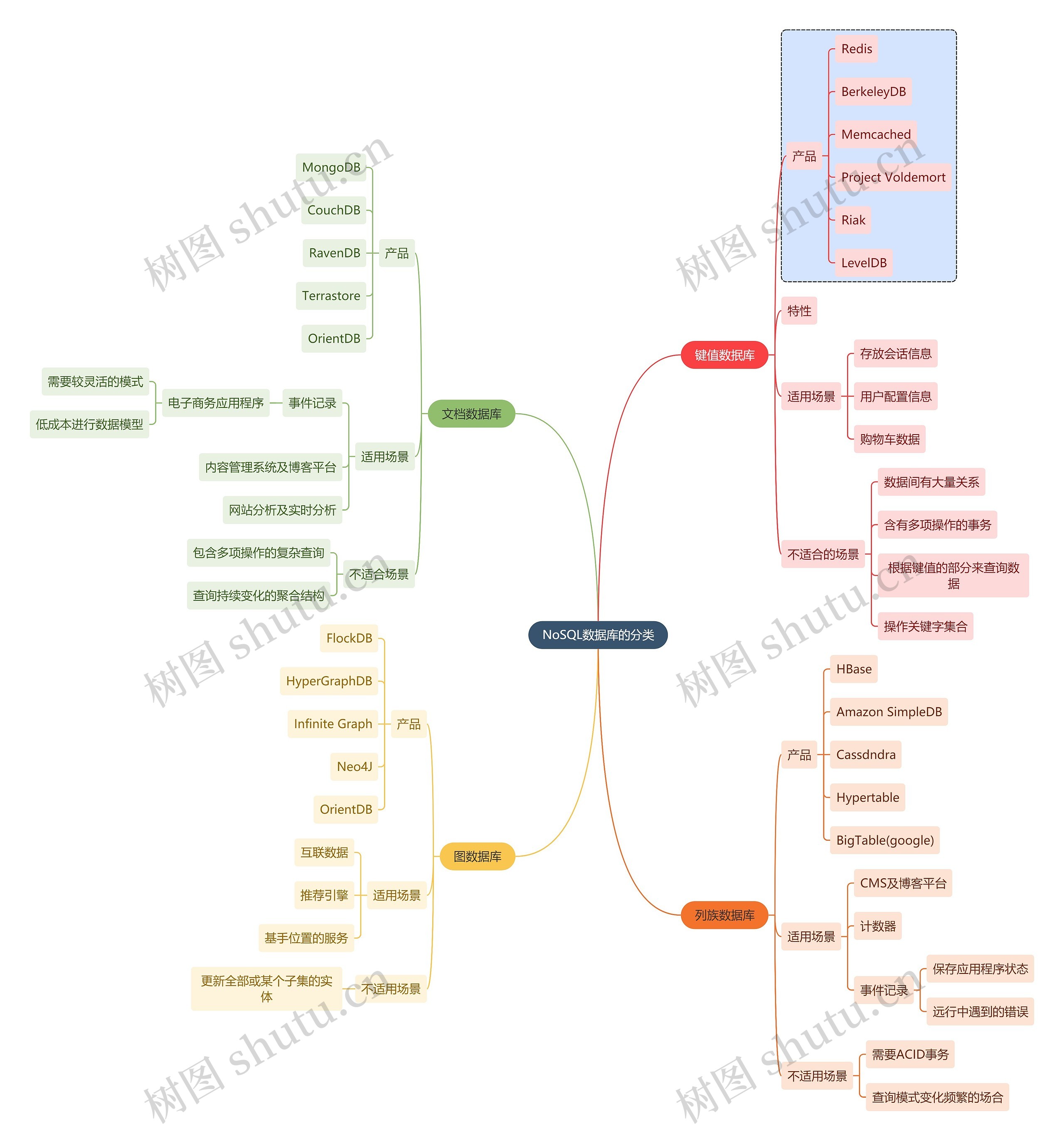 互联网NoSQL数据库的分类思维导图