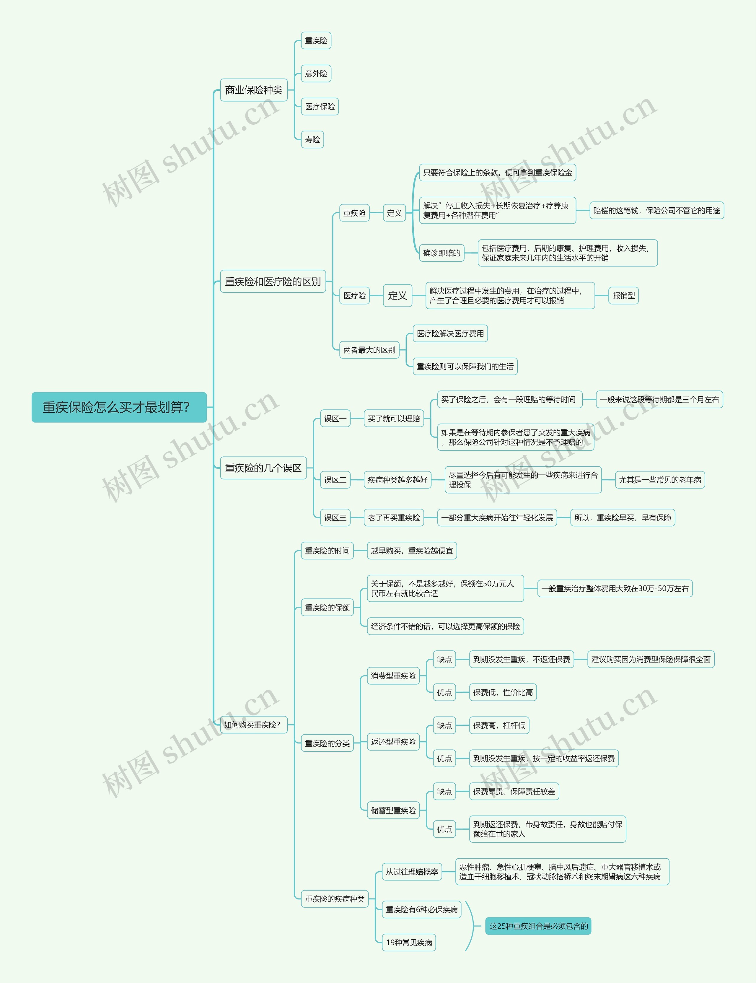 重疾保险怎么买才最划算？思维导图