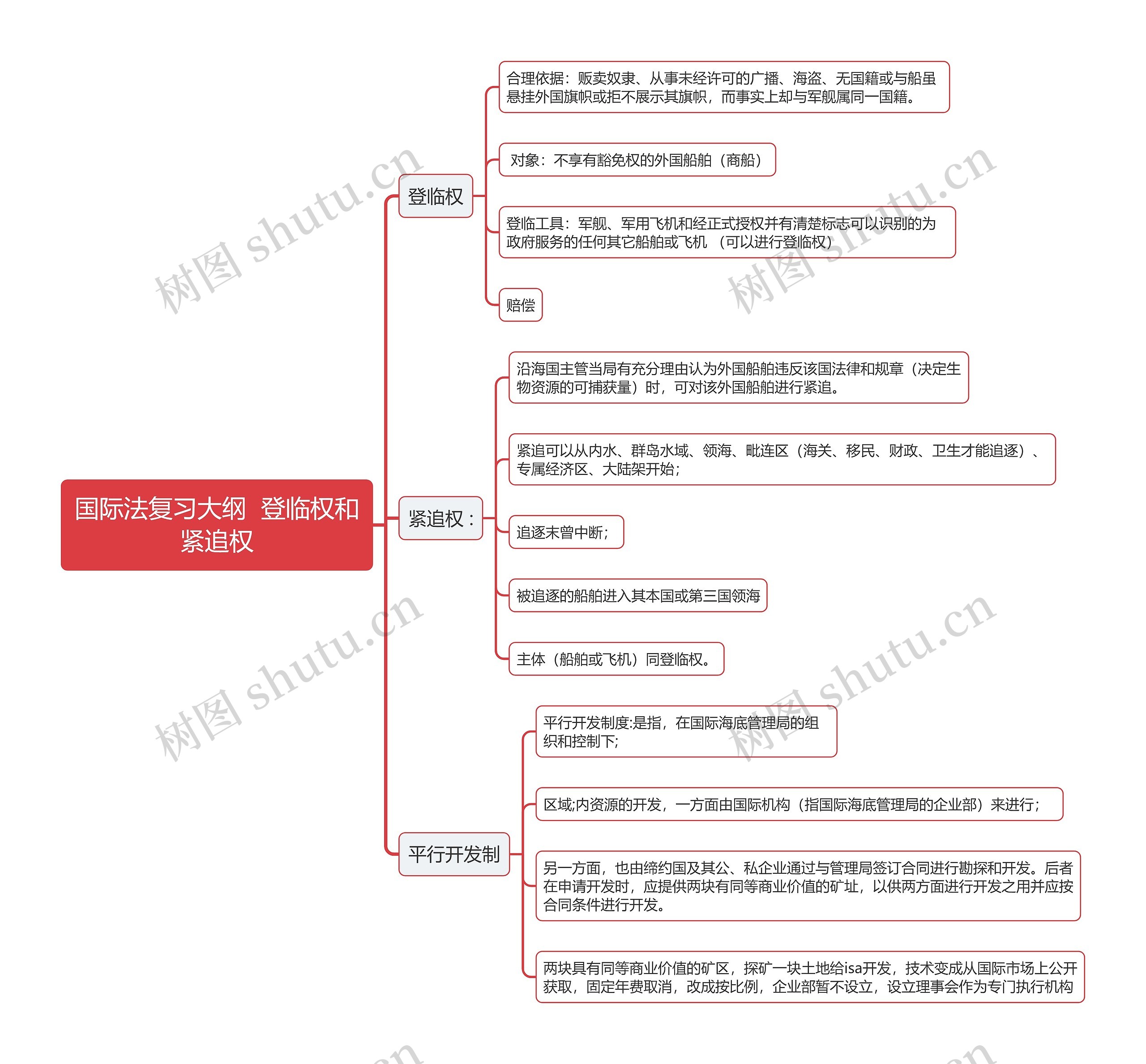 国际法复习大纲  登临权和紧追权思维导图